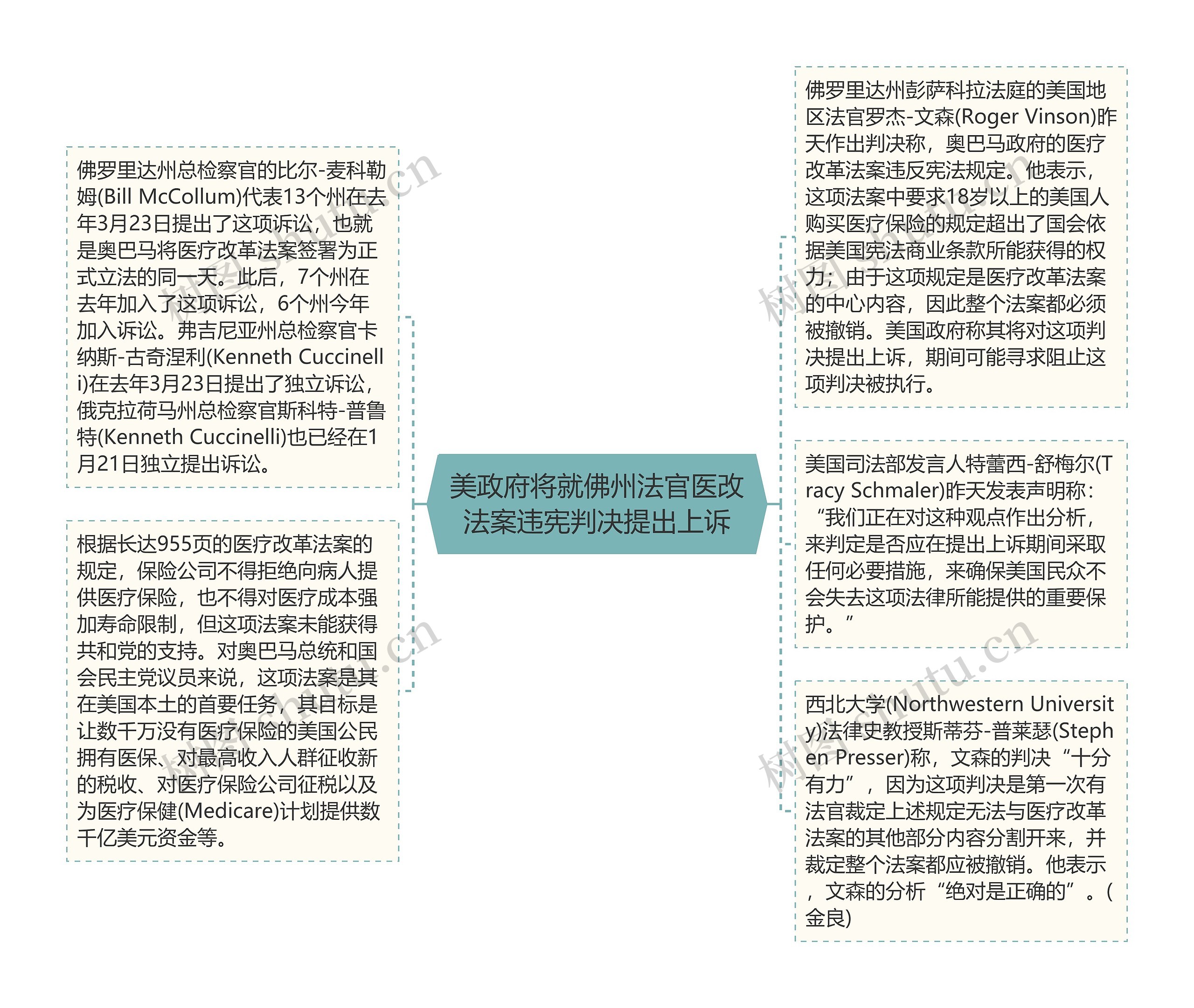 美政府将就佛州法官医改法案违宪判决提出上诉思维导图