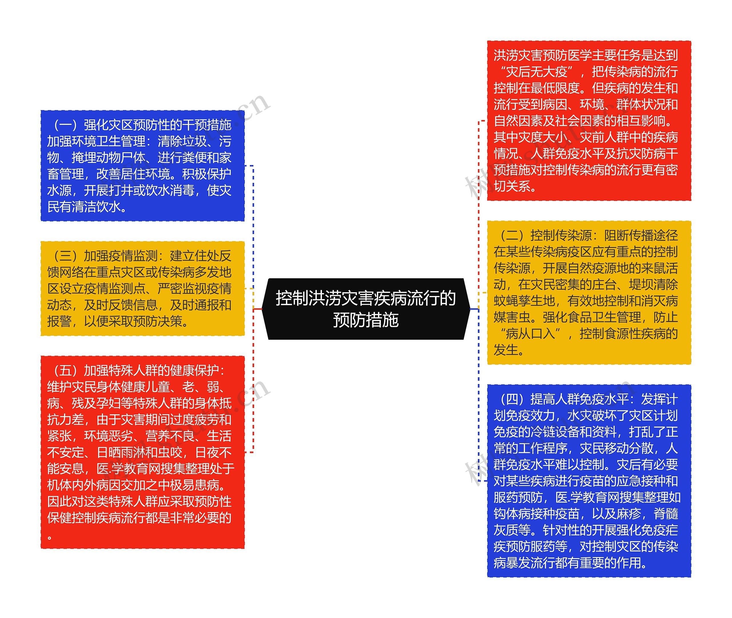 控制洪涝灾害疾病流行的预防措施思维导图