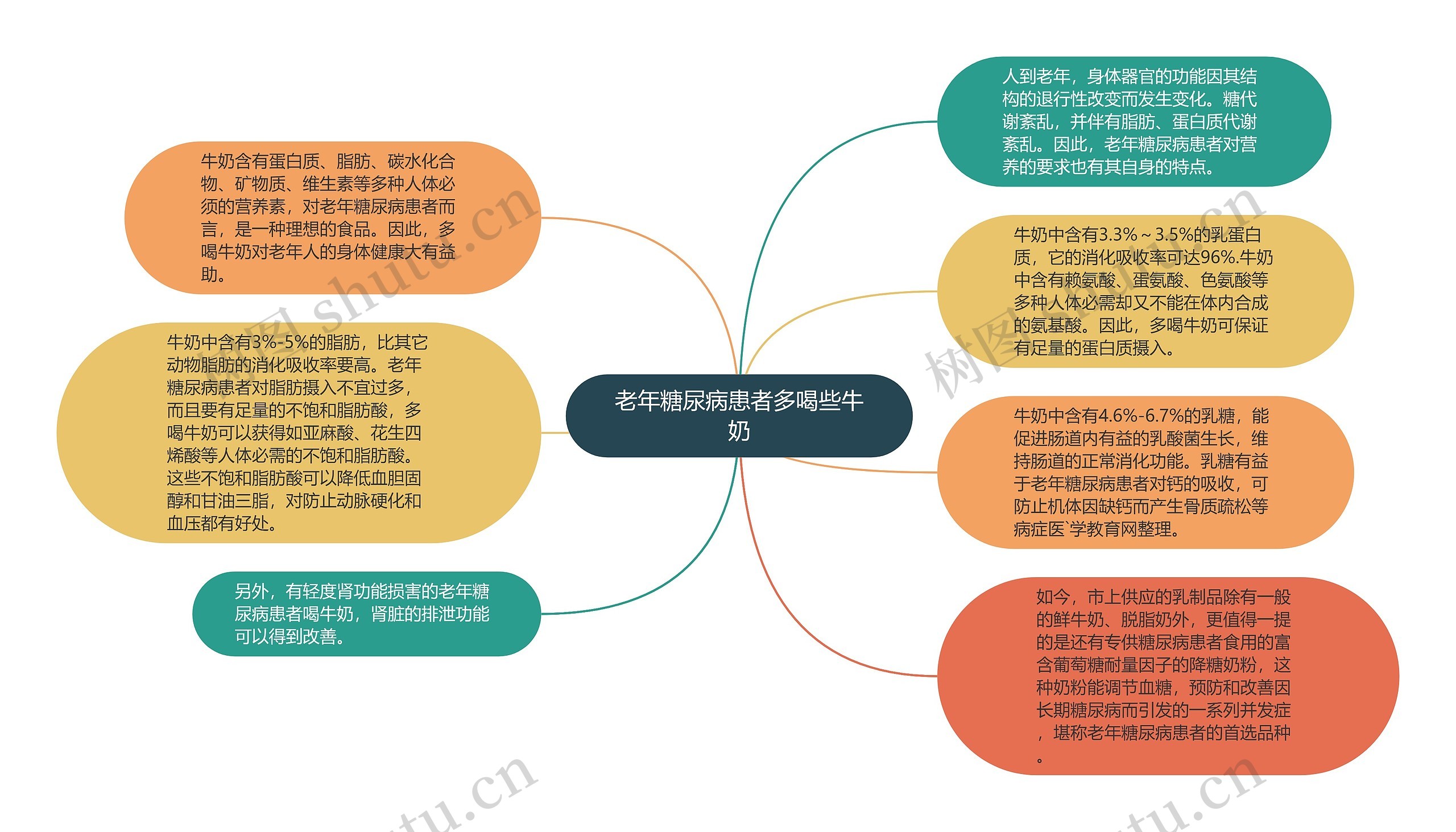 老年糖尿病患者多喝些牛奶