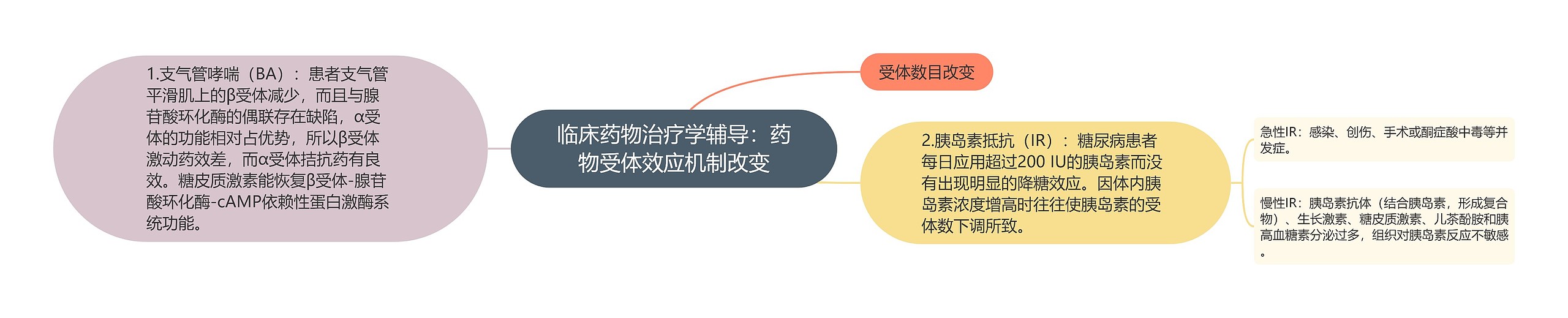 临床药物治疗学辅导：药物受体效应机制改变思维导图