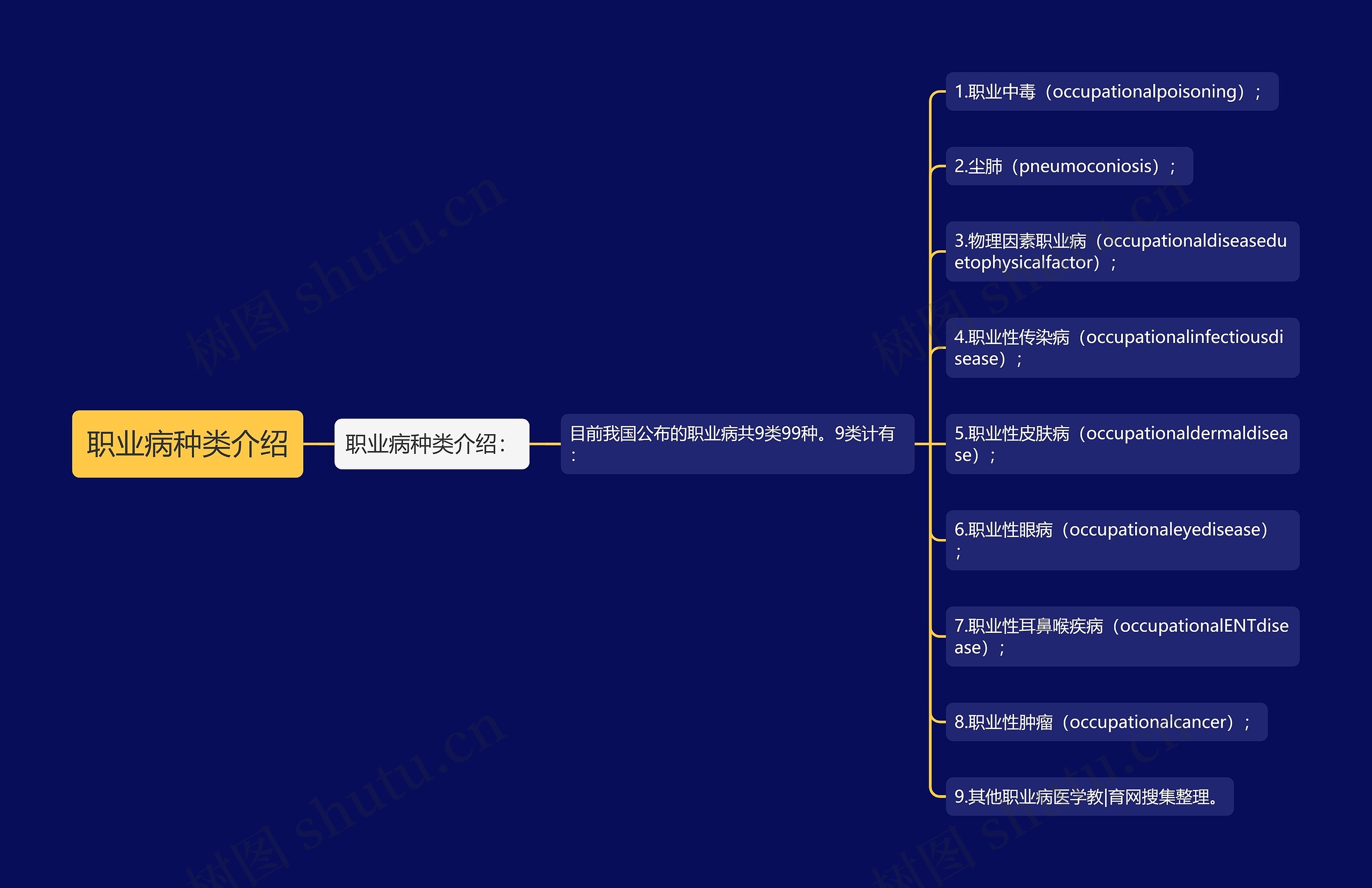 职业病种类介绍思维导图