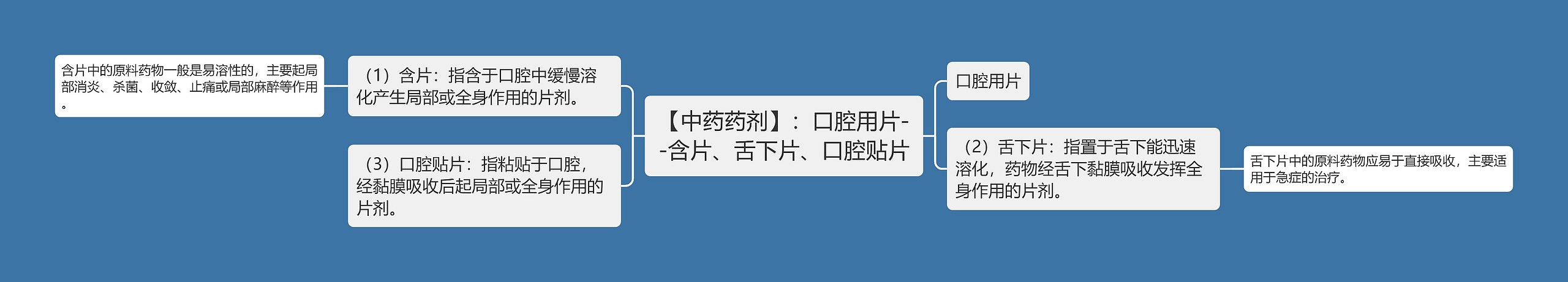 【中药药剂】：口腔用片--含片、舌下片、口腔贴片