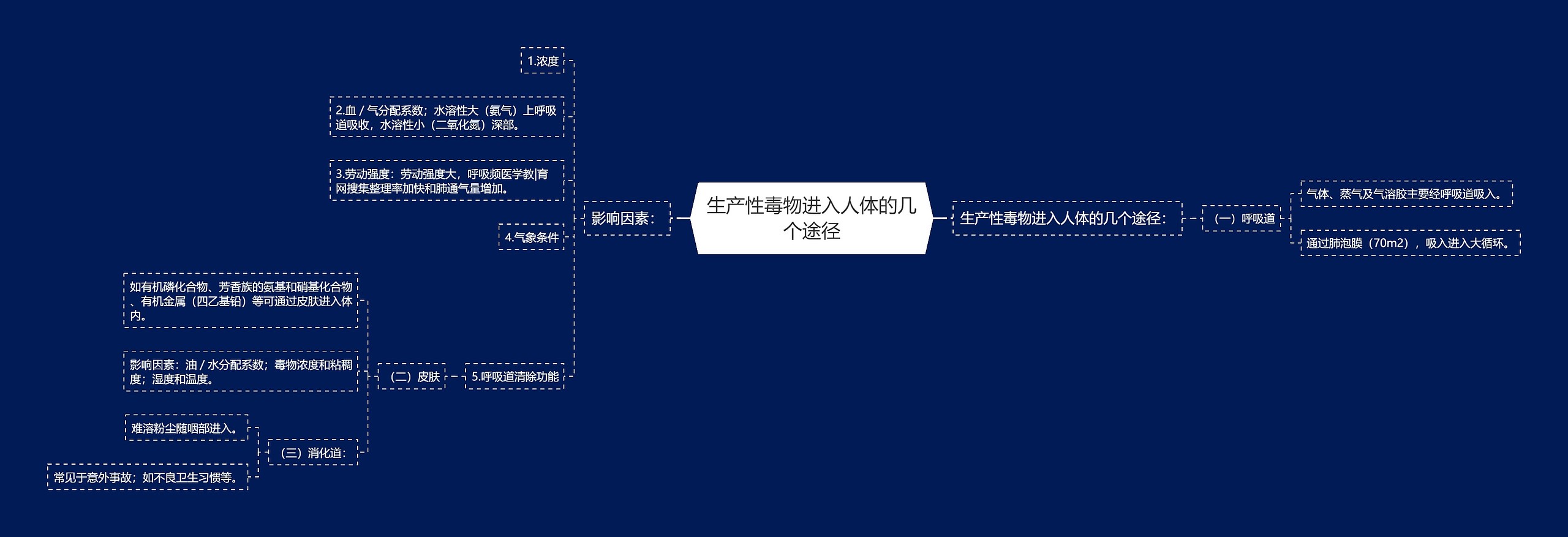 生产性毒物进入人体的几个途径思维导图