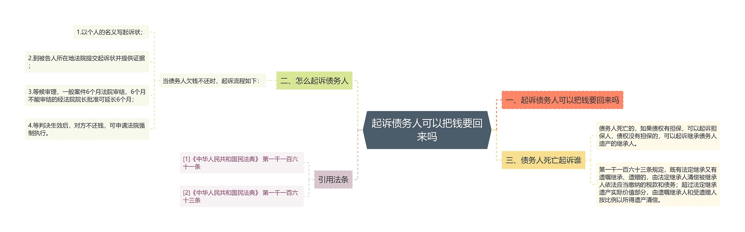 起诉债务人可以把钱要回来吗思维导图