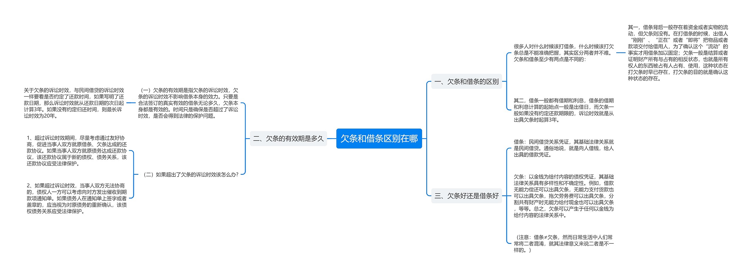 欠条和借条区别在哪思维导图