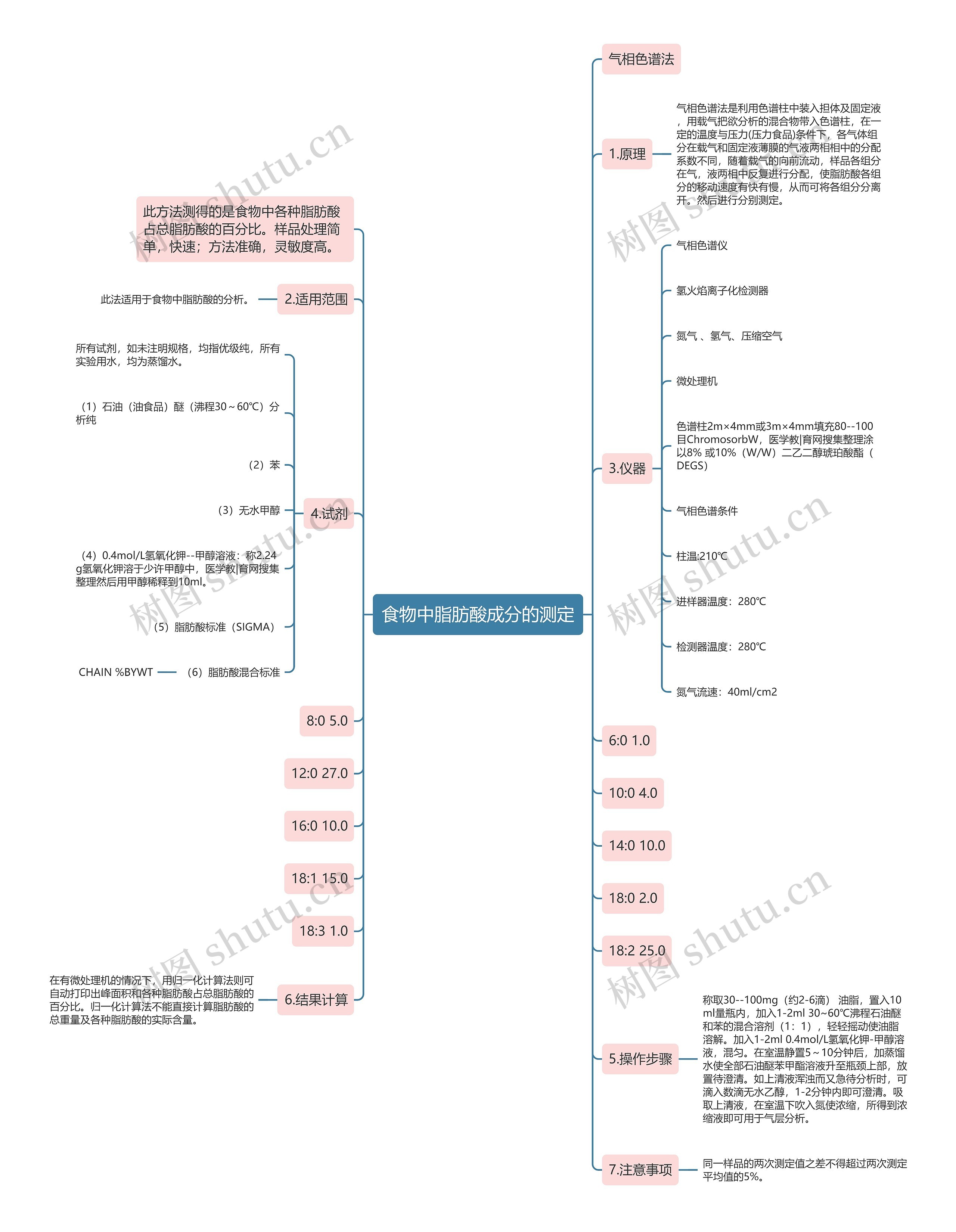 食物中脂肪酸成分的测定思维导图