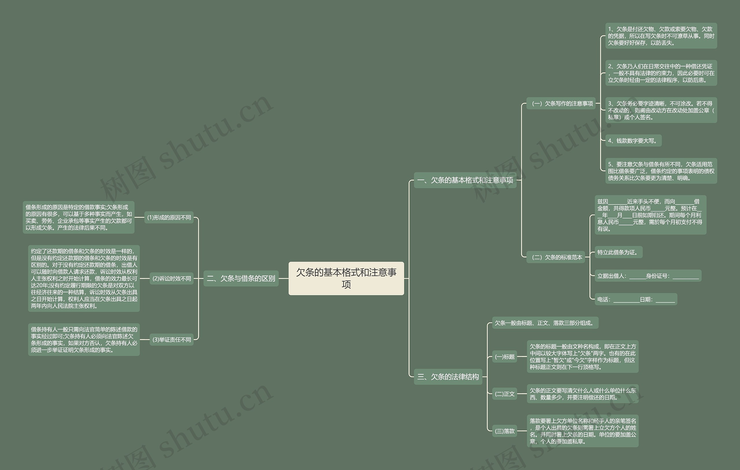欠条的基本格式和注意事项思维导图