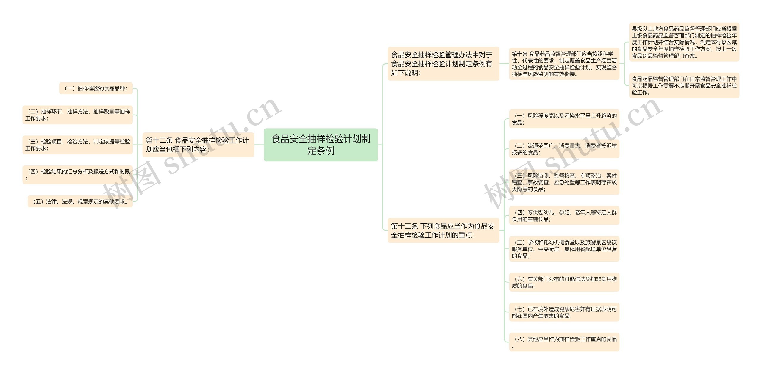 食品安全抽样检验计划制定条例