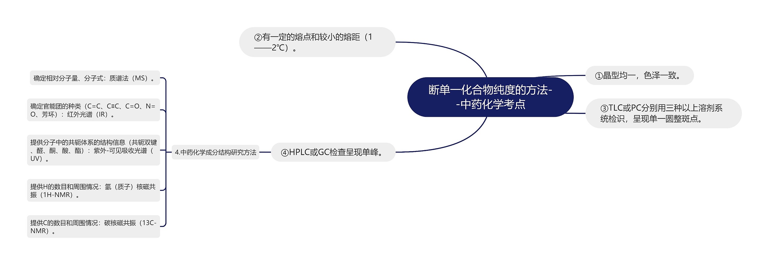 断单一化合物纯度的方法--中药化学考点思维导图