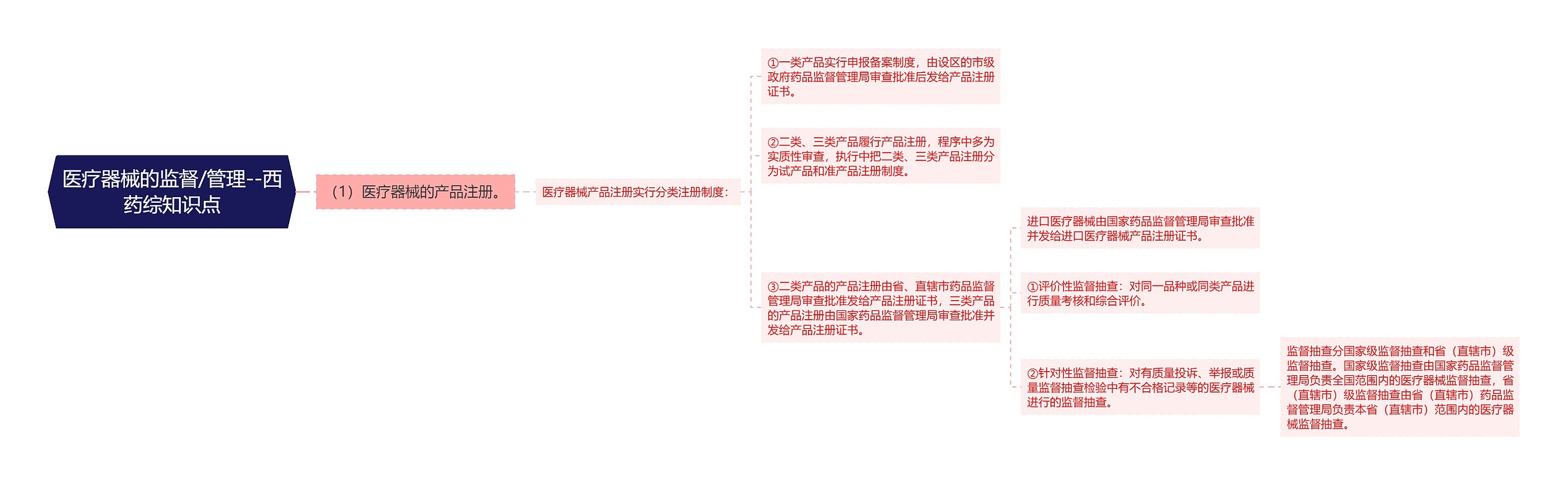 医疗器械的监督/管理--西药综知识点 医疗器械的监督/管理--西药综知识点