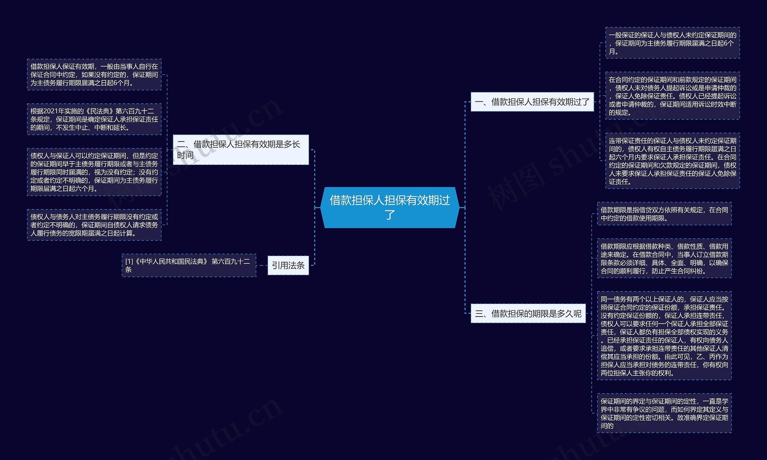 借款担保人担保有效期过了思维导图