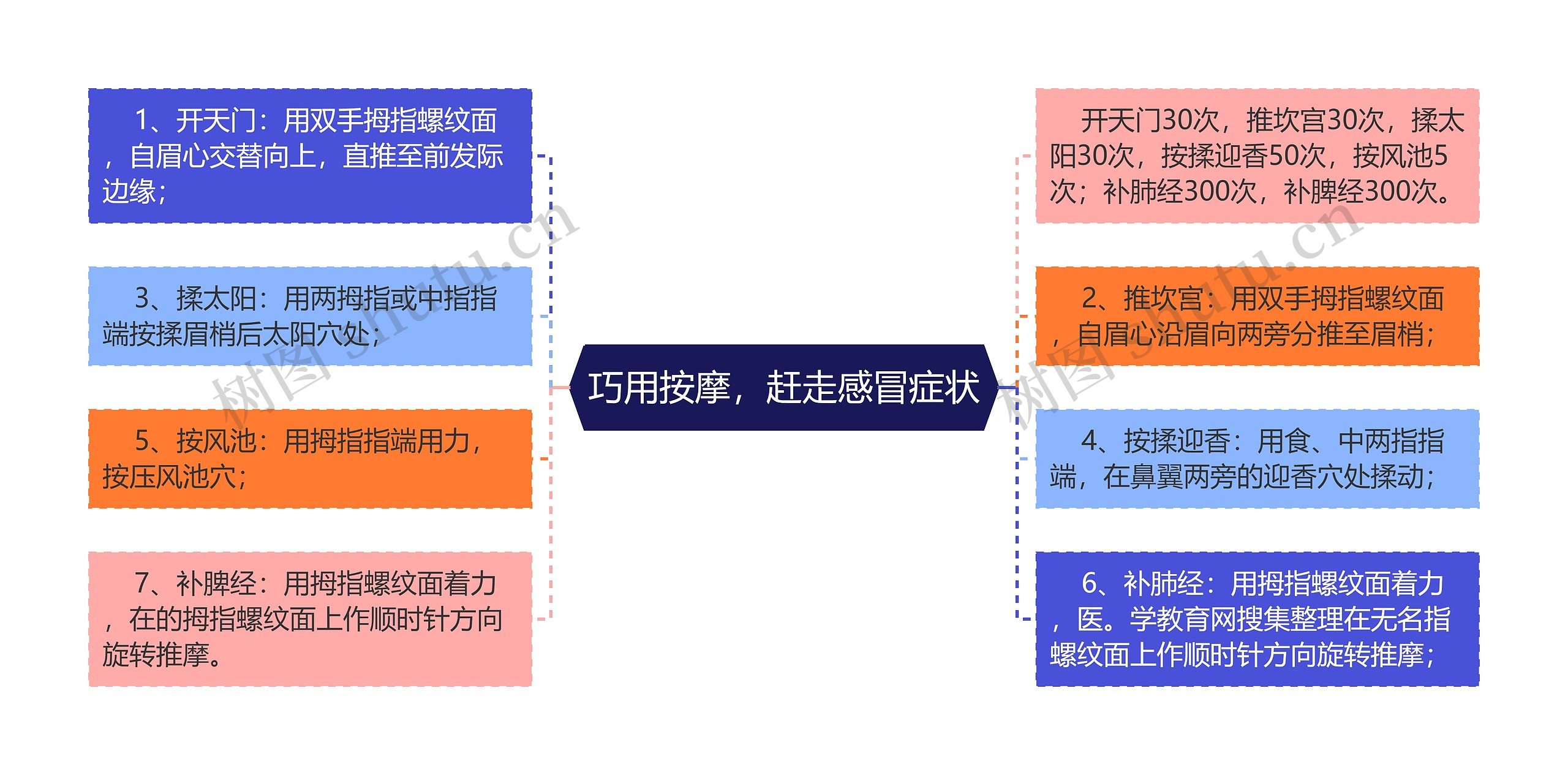 巧用按摩，赶走感冒症状思维导图