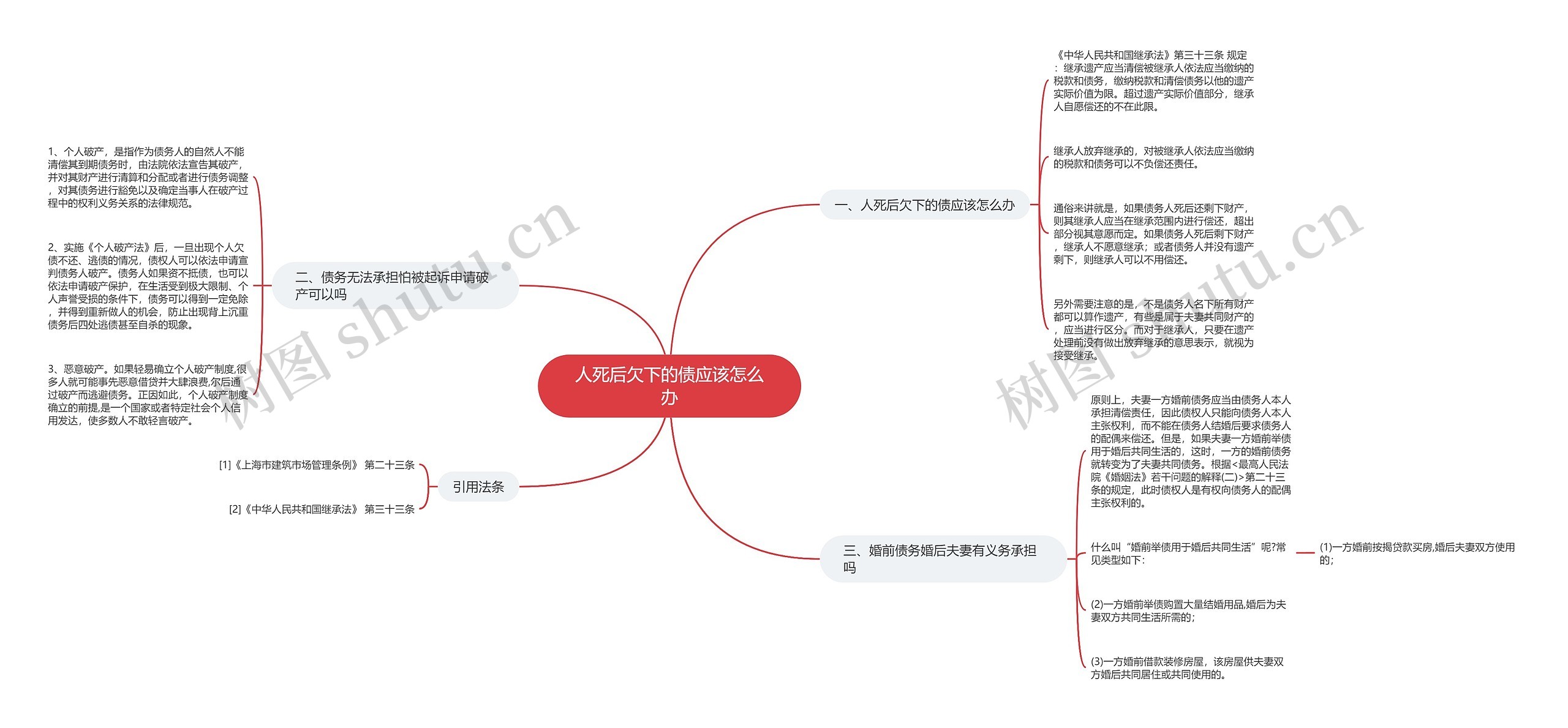 人死后欠下的债应该怎么办思维导图