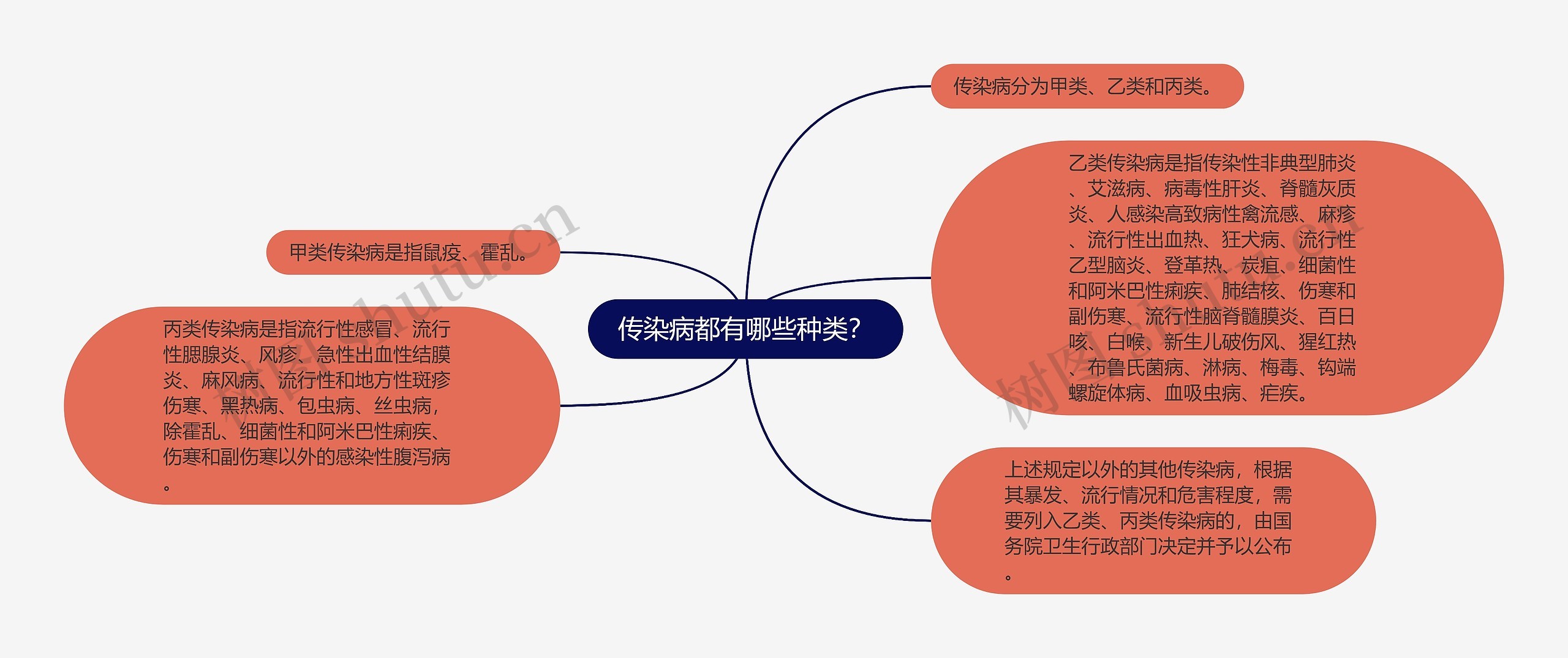 传染病都有哪些种类？思维导图