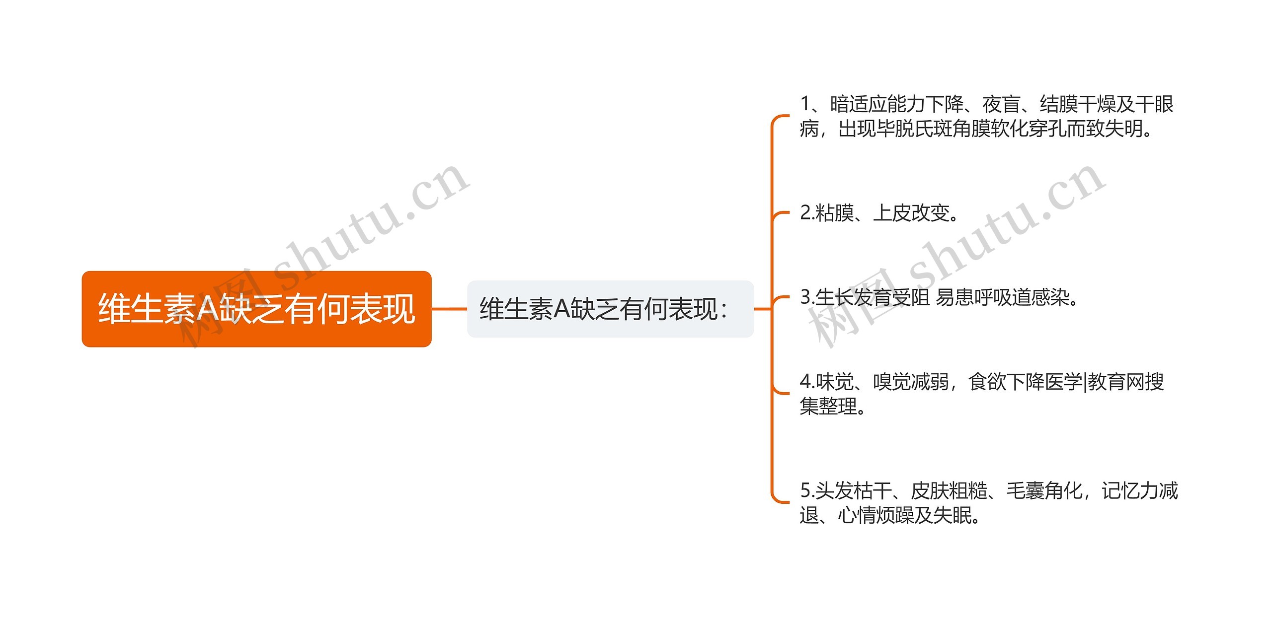 维生素A缺乏有何表现思维导图