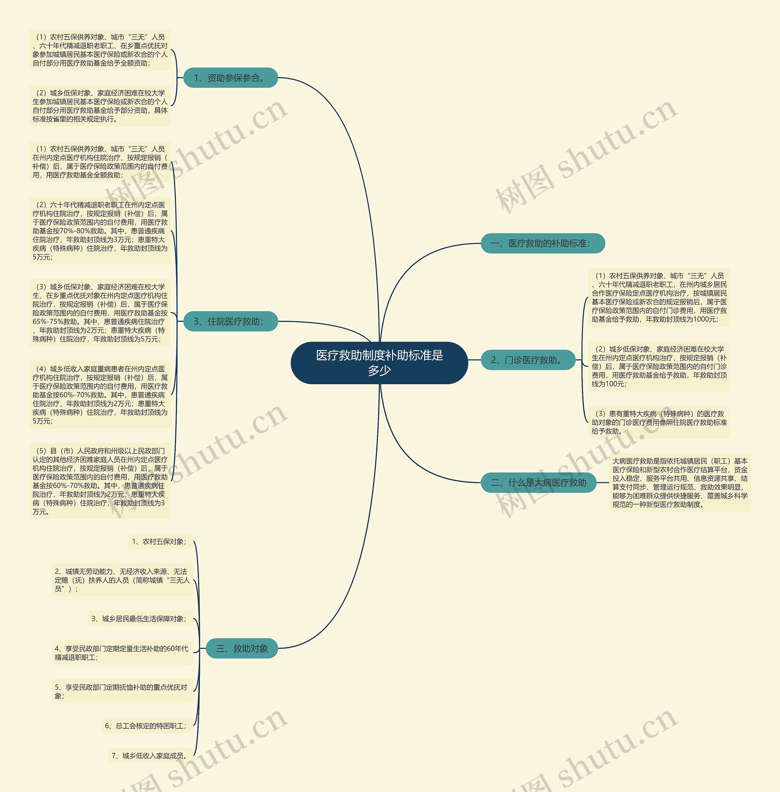 医疗救助制度补助标准是多少思维导图