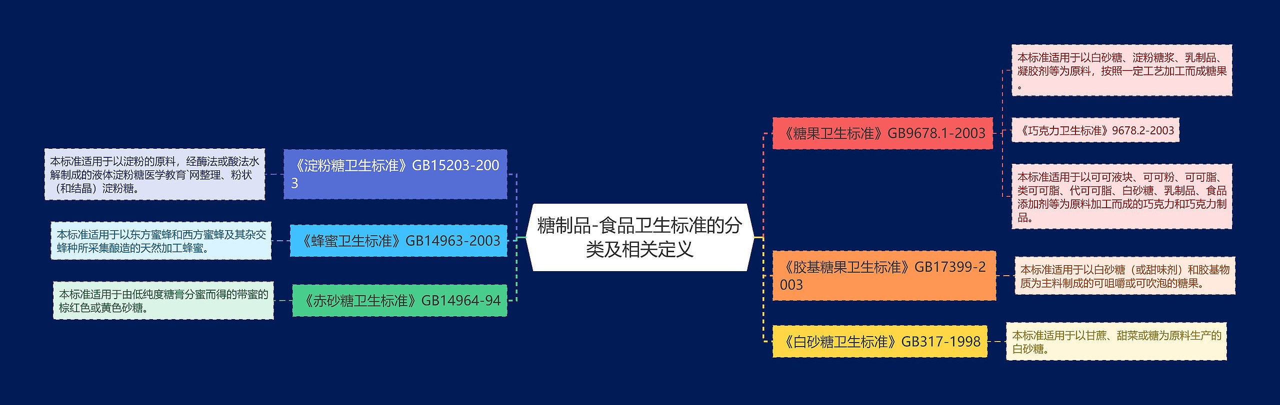 糖制品-食品卫生标准的分类及相关定义思维导图