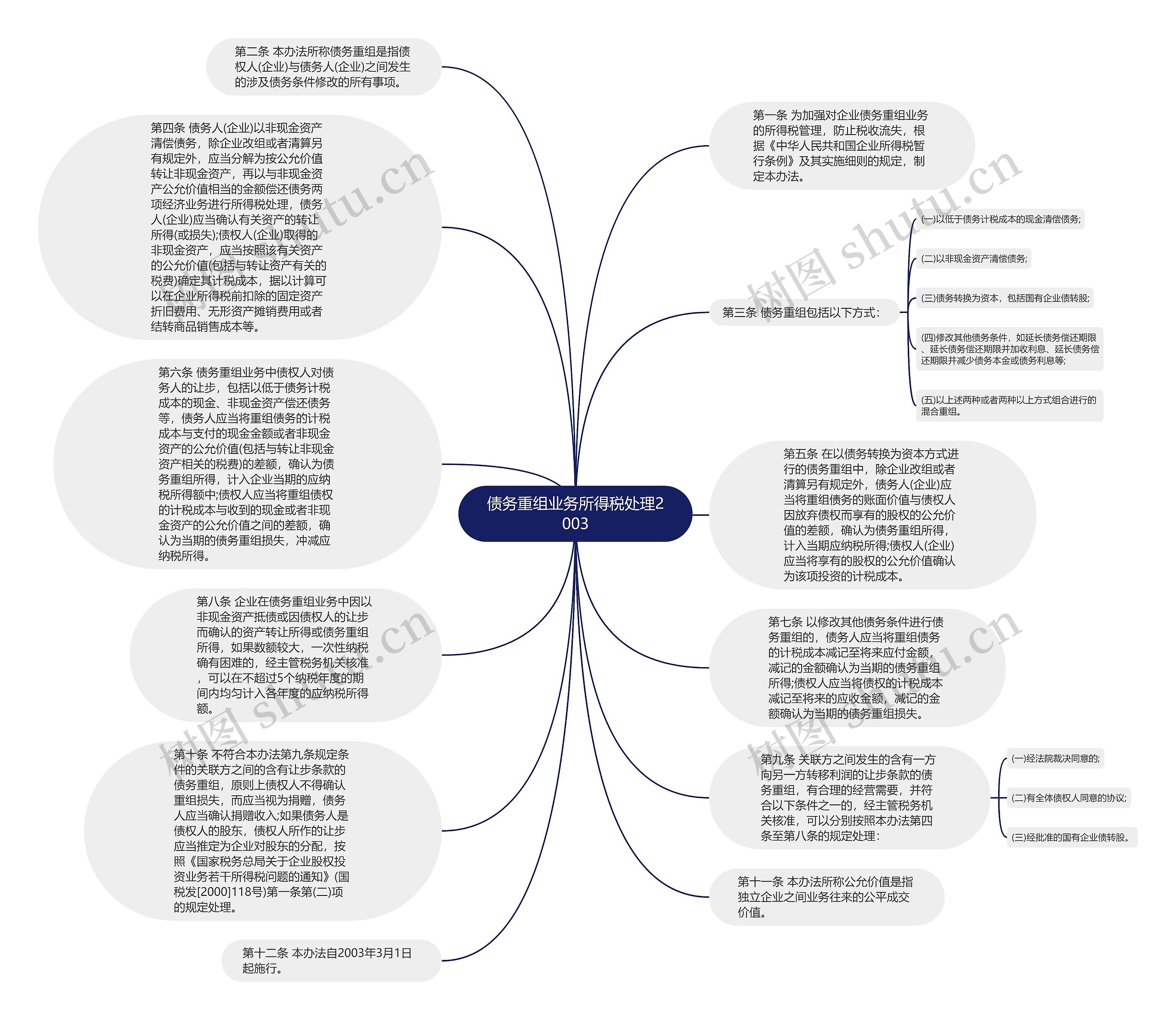 债务重组业务所得税处理2003思维导图