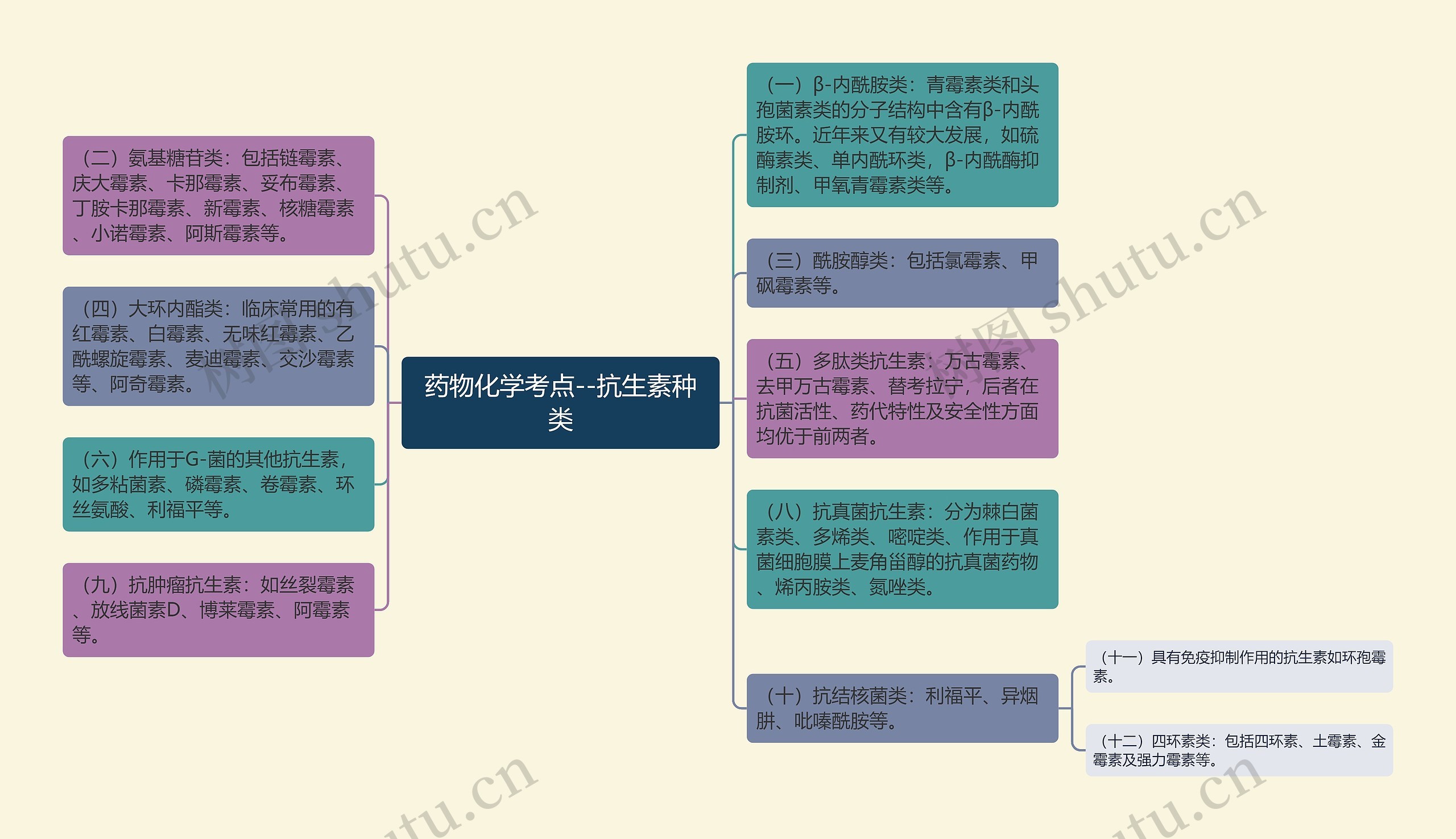 药物化学考点--抗生素种类思维导图