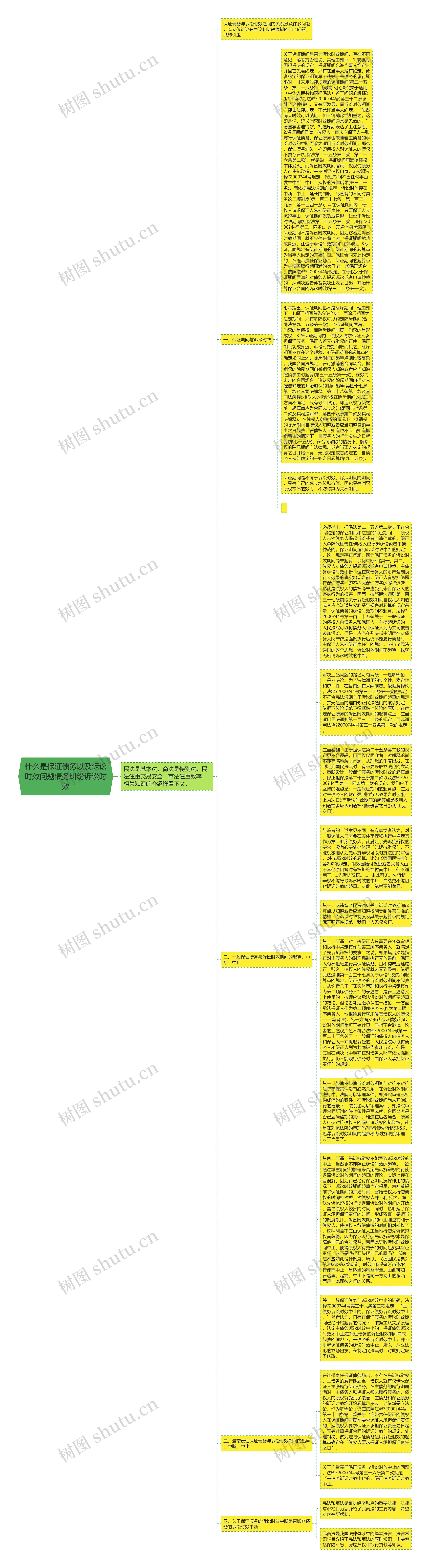 什么是保证债务以及诉讼时效问题债务纠纷诉讼时效思维导图