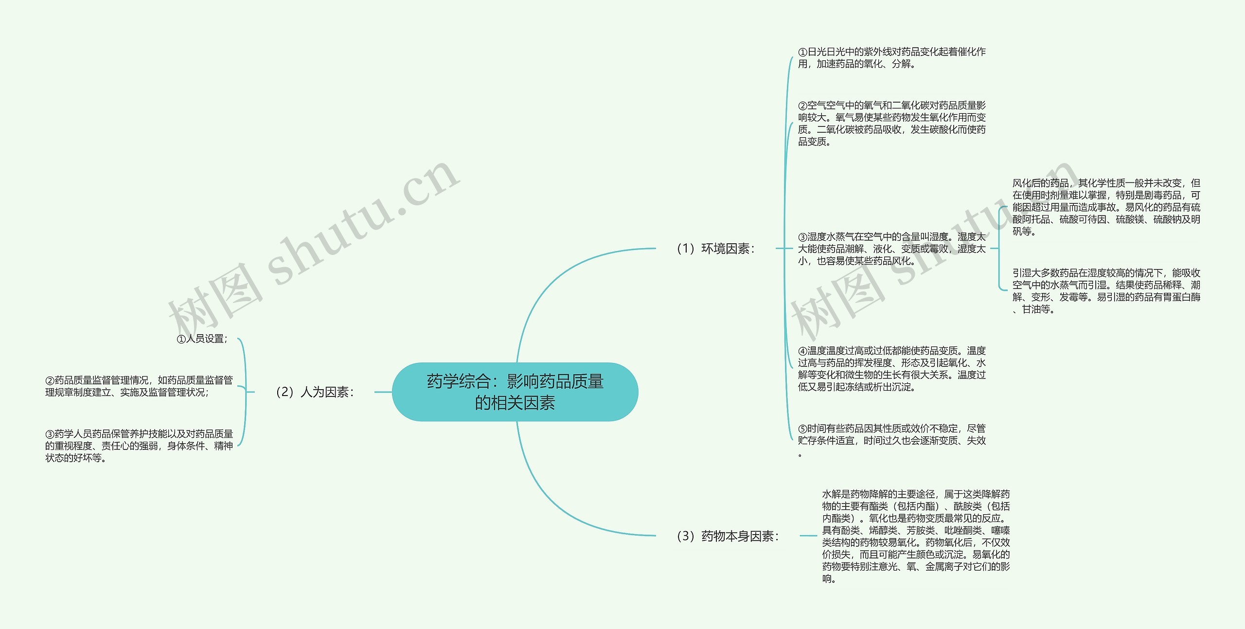 药学综合：影响药品质量的相关因素思维导图