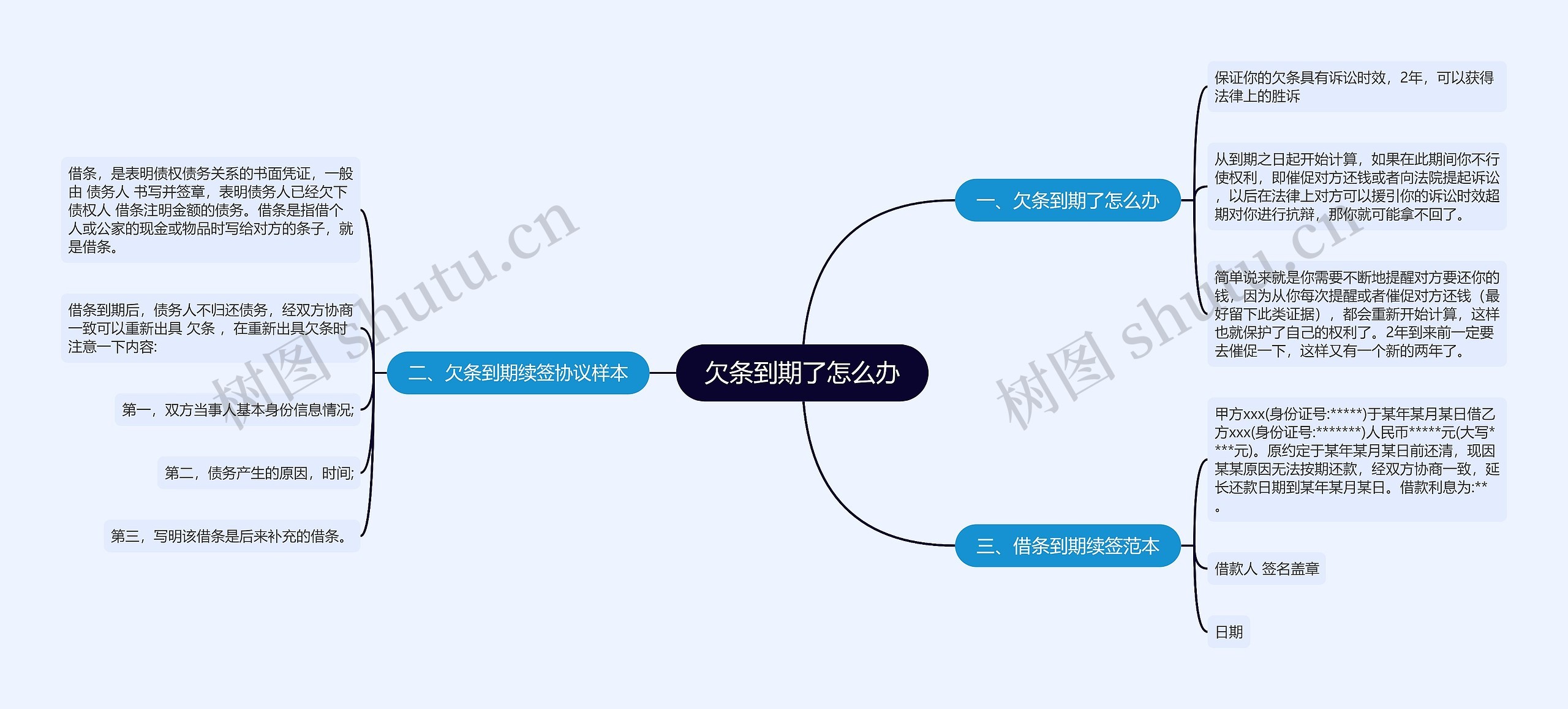 欠条到期了怎么办思维导图