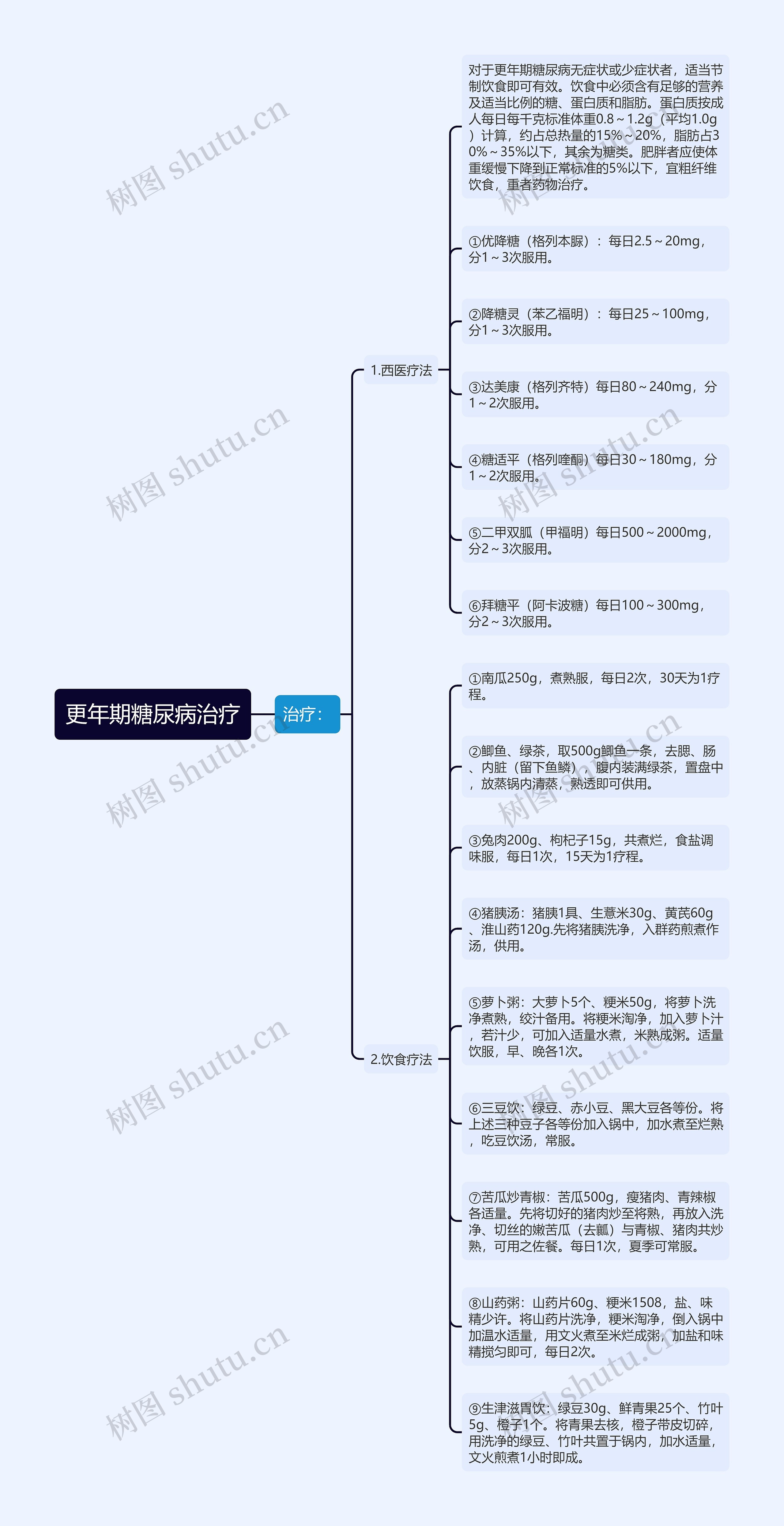 更年期糖尿病治疗思维导图