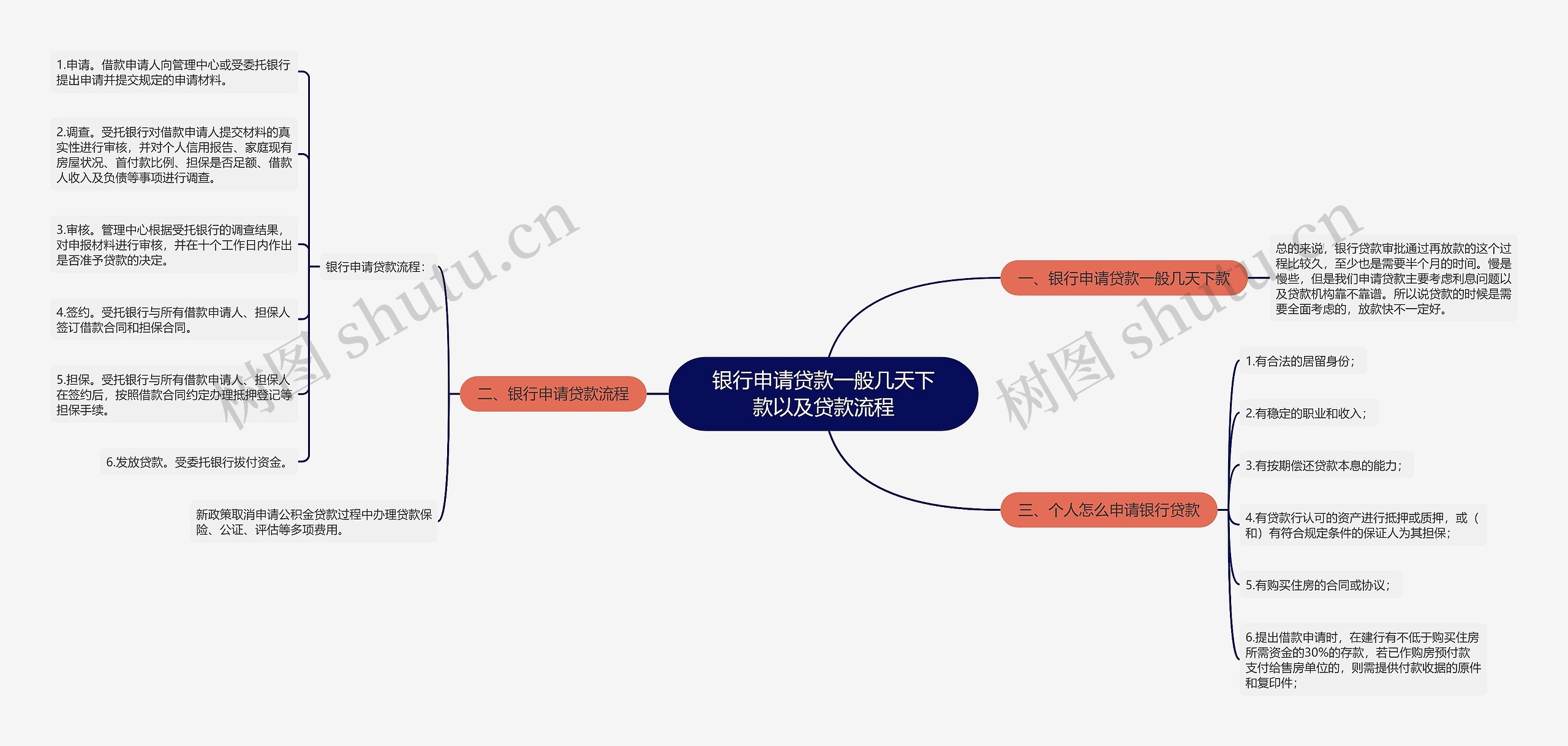 银行申请贷款一般几天下款以及贷款流程思维导图