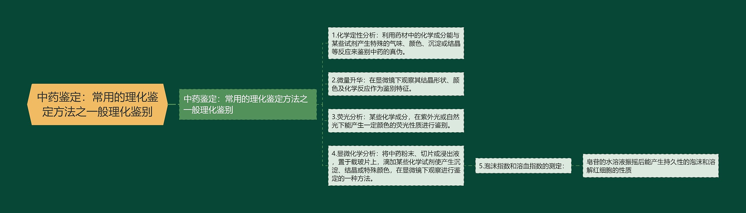 中药鉴定：常用的理化鉴定方法之一般理化鉴别思维导图