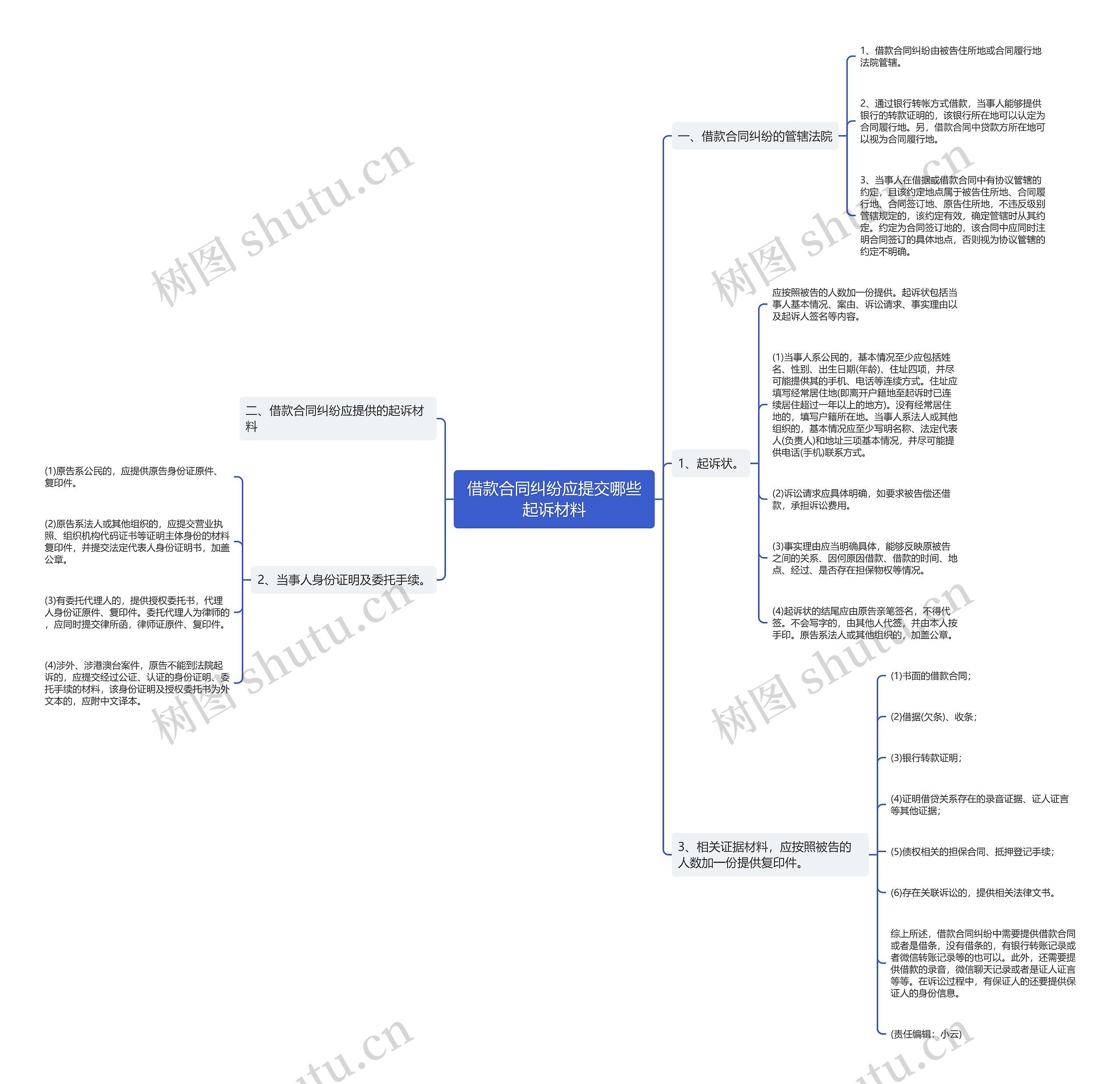 借款合同纠纷应提交哪些起诉材料思维导图