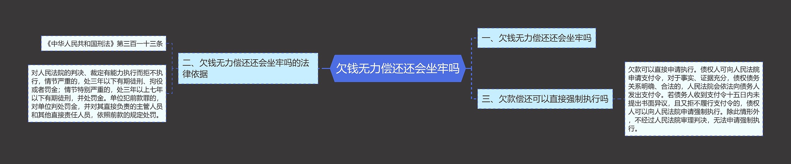 欠钱无力偿还还会坐牢吗思维导图