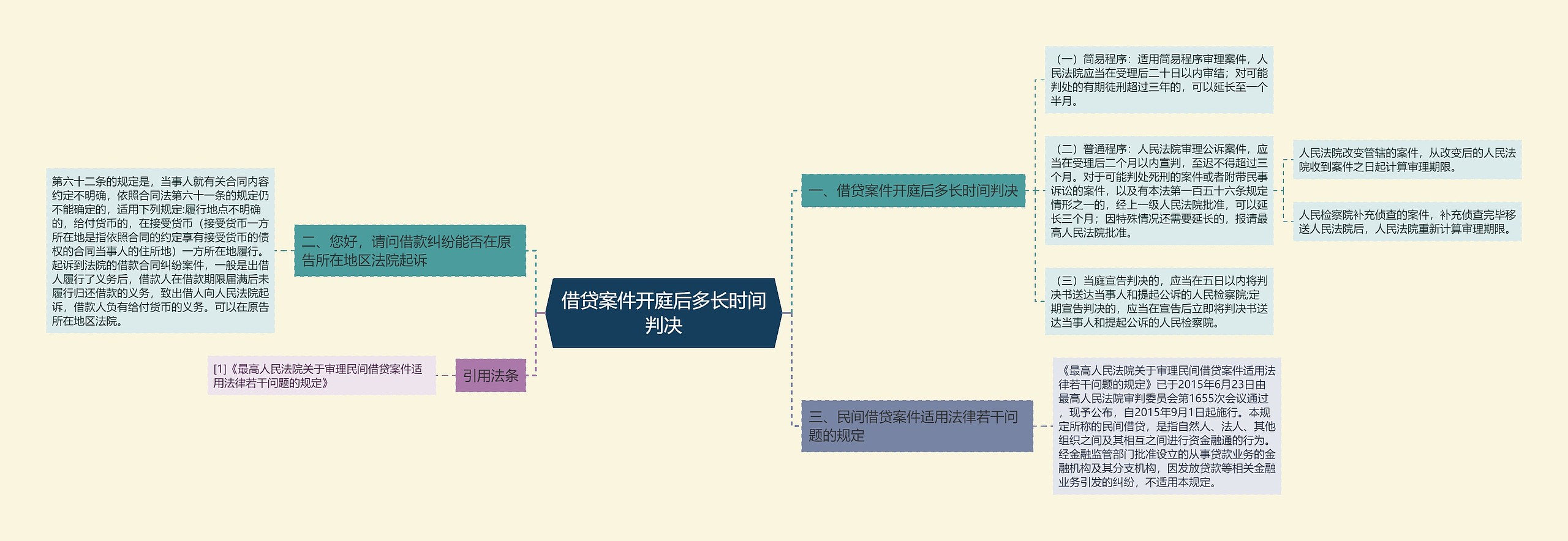 借贷案件开庭后多长时间判决思维导图