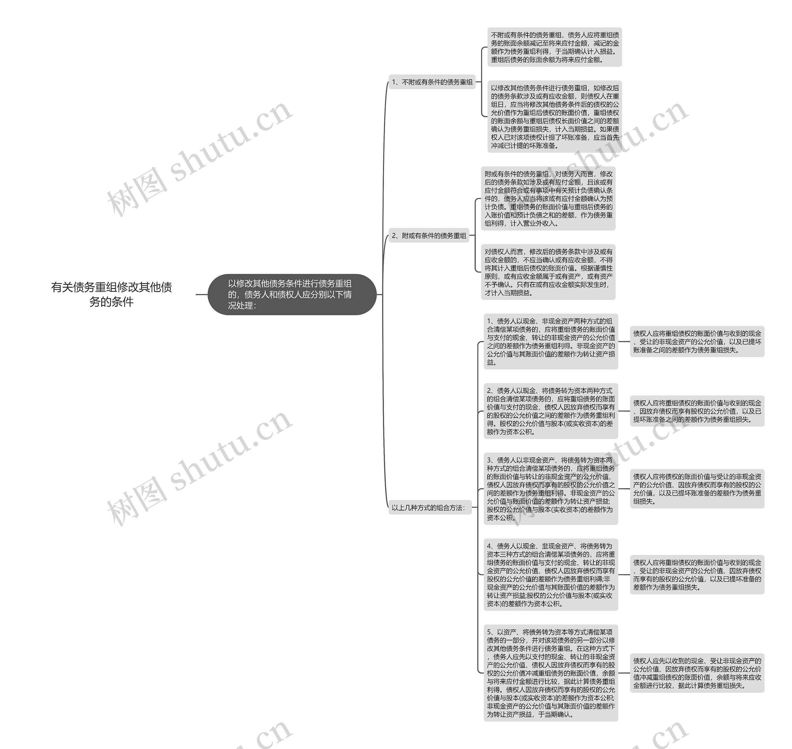 有关债务重组修改其他债务的条件思维导图