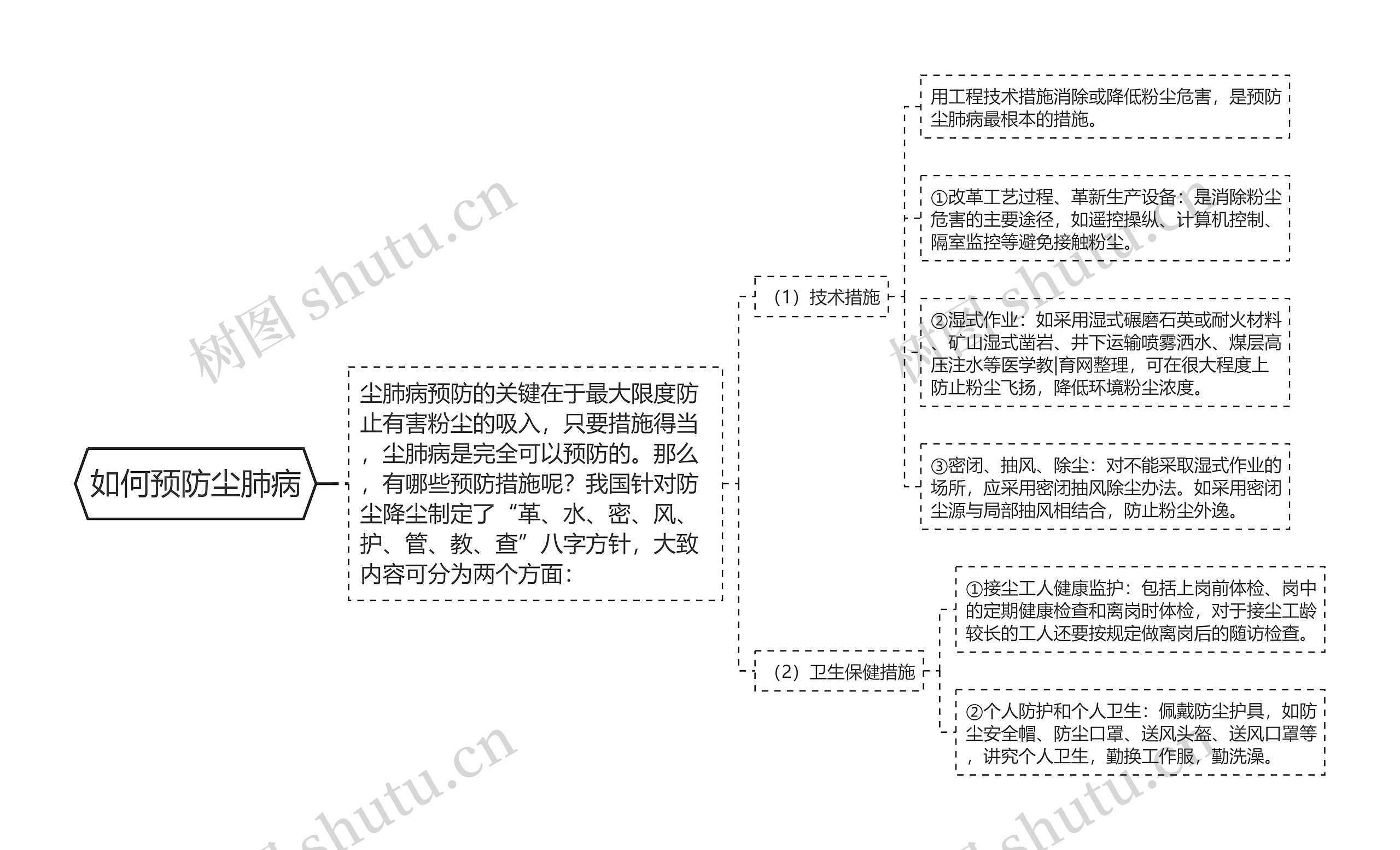 如何预防尘肺病思维导图