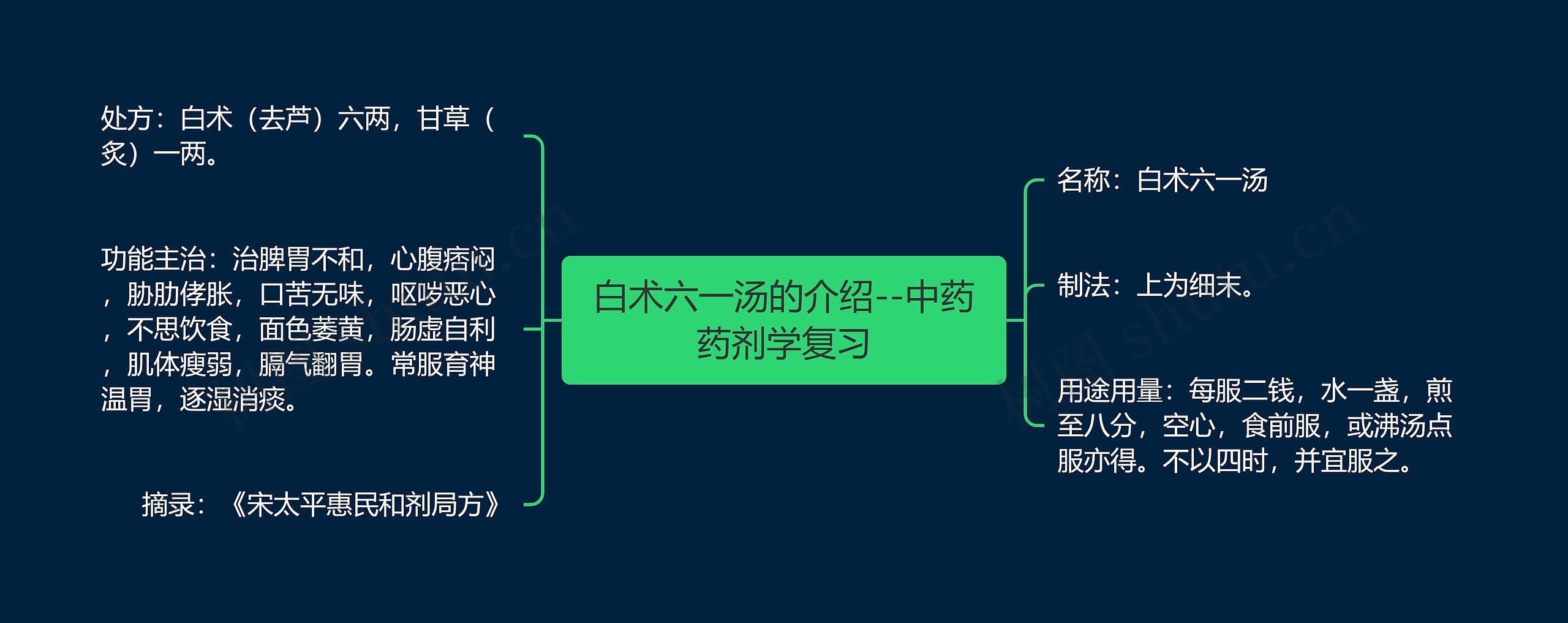 白术六一汤的介绍--中药药剂学复习思维导图