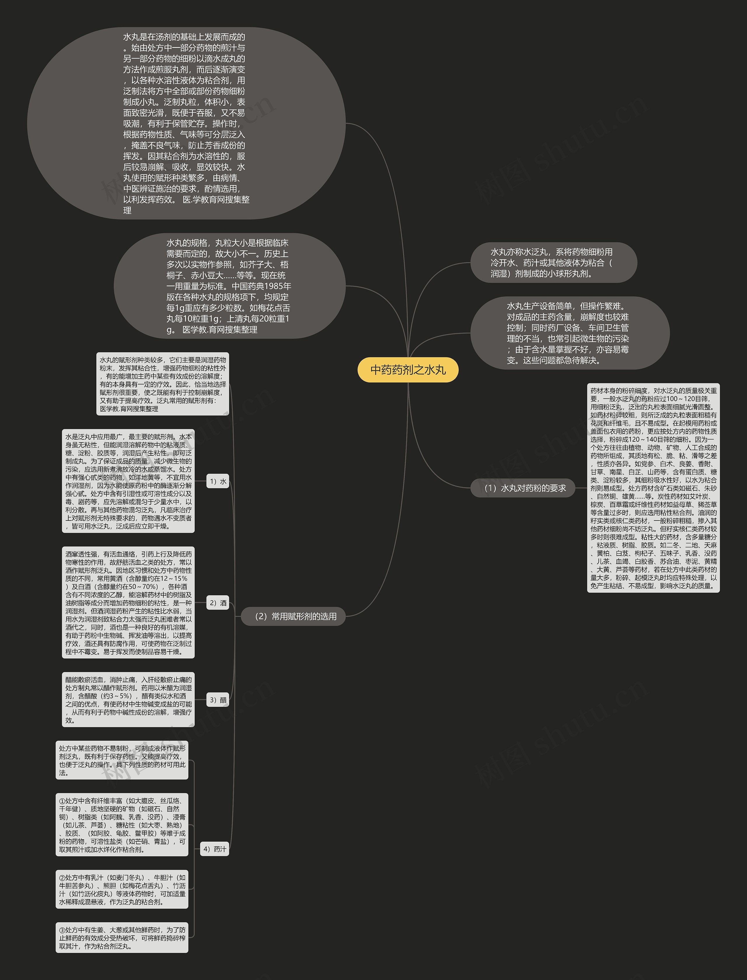 中药药剂之水丸思维导图
