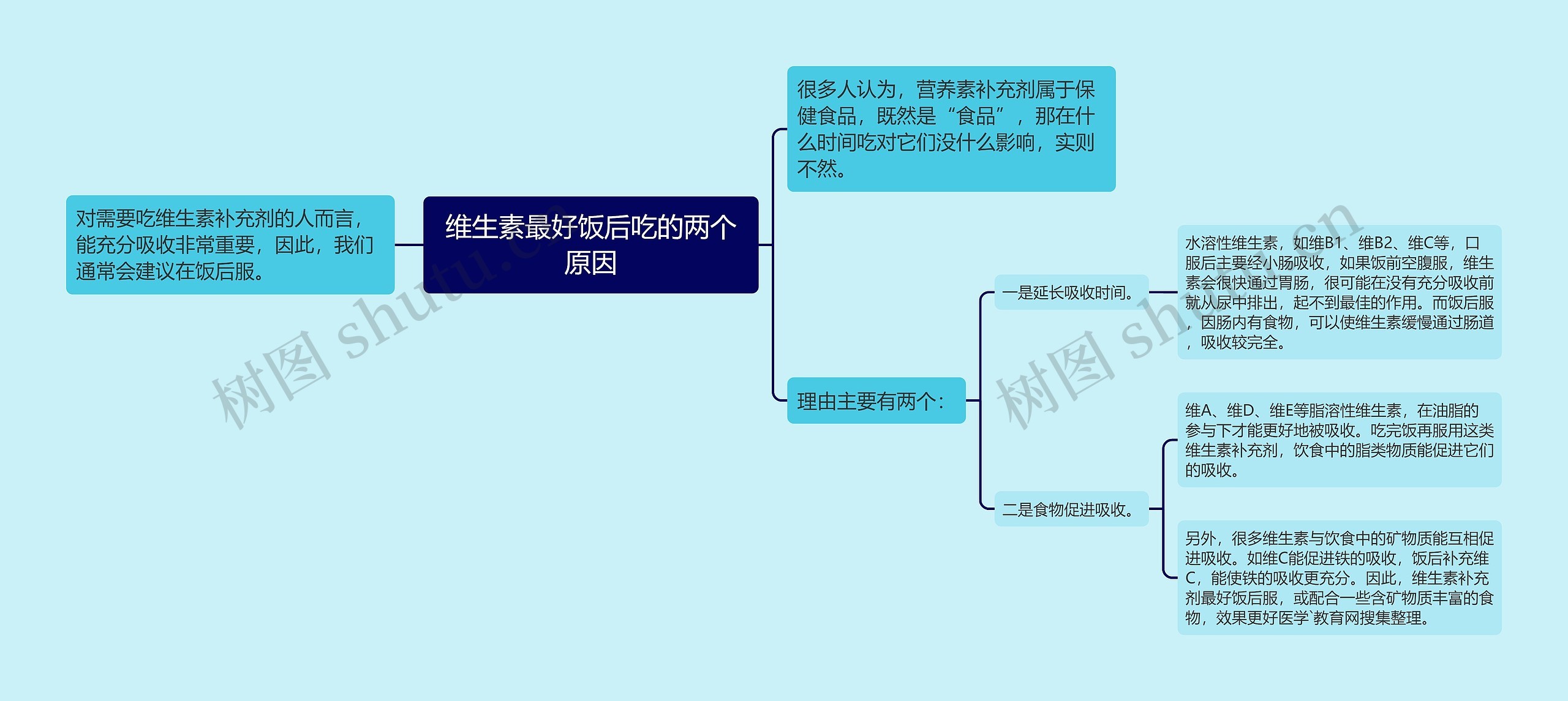 维生素最好饭后吃的两个原因思维导图