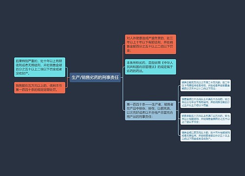 生产/销售劣药的刑事责任