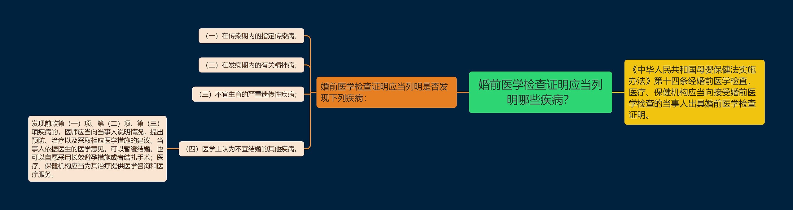 婚前医学检查证明应当列明哪些疾病？