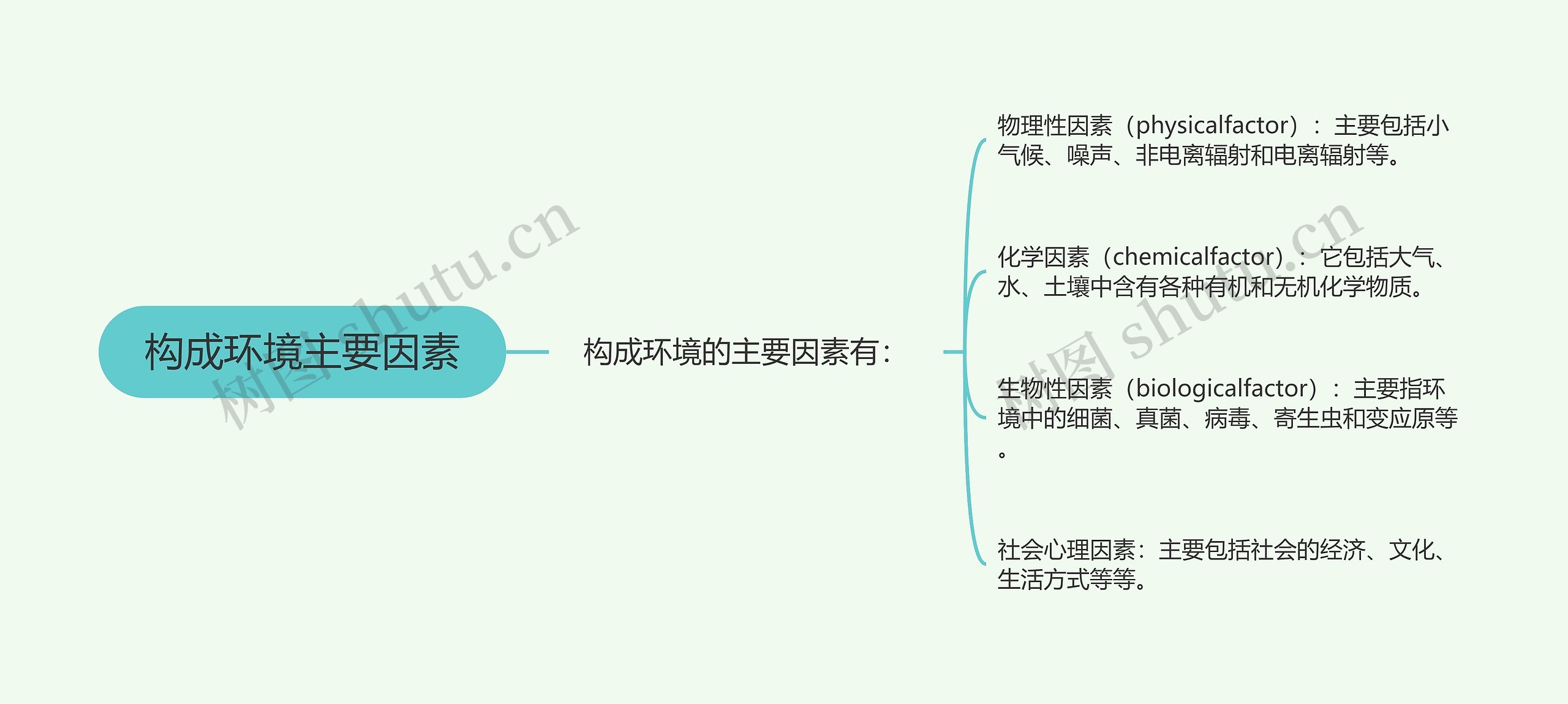 构成环境主要因素思维导图