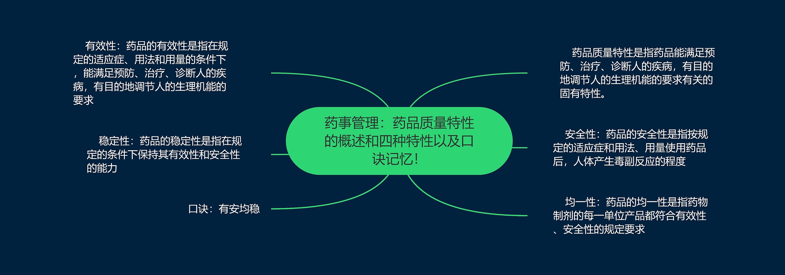 药事管理：药品质量特性的概述和四种特性以及口诀记忆！思维导图