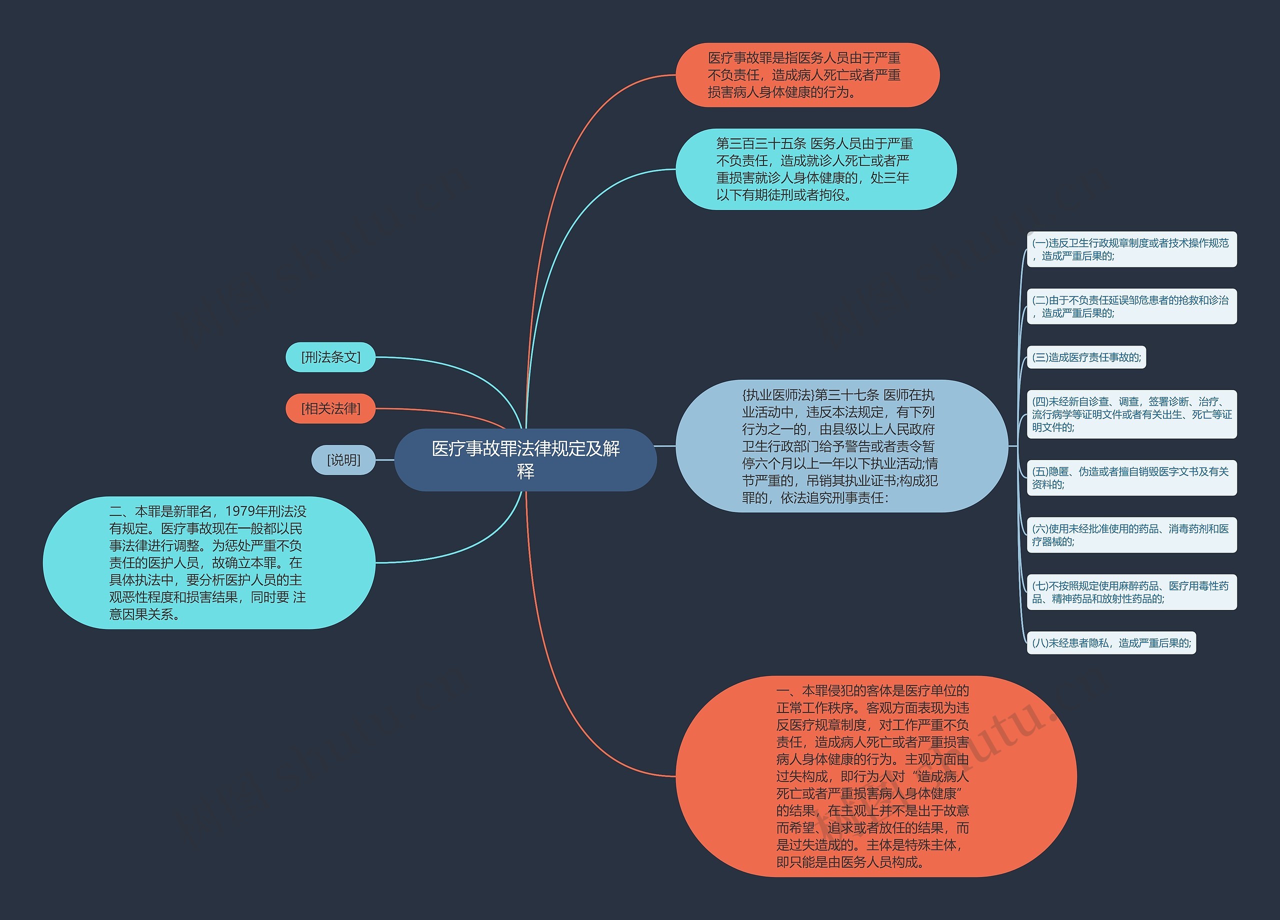 医疗事故罪法律规定及解释思维导图