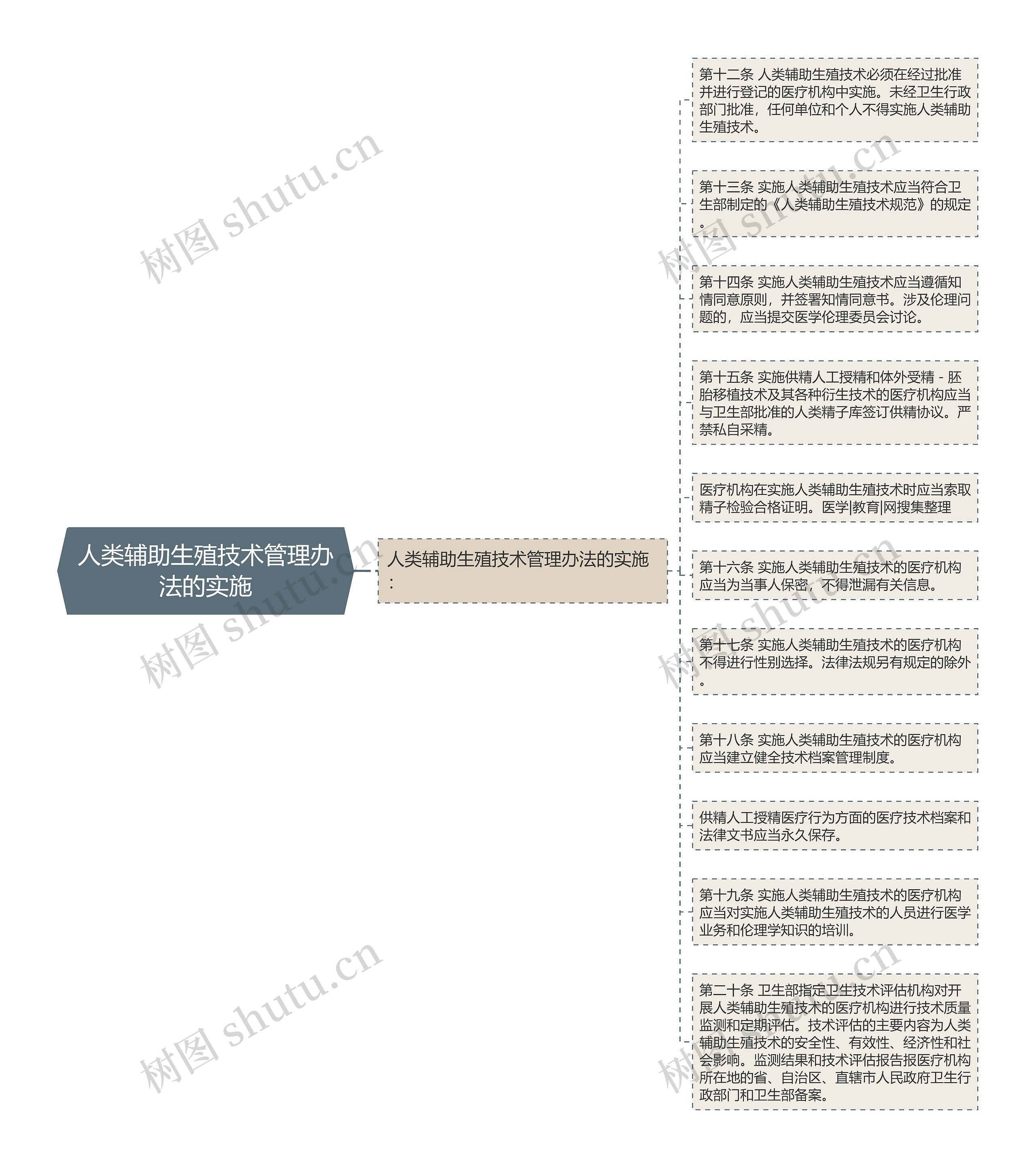 人类辅助生殖技术管理办法的实施