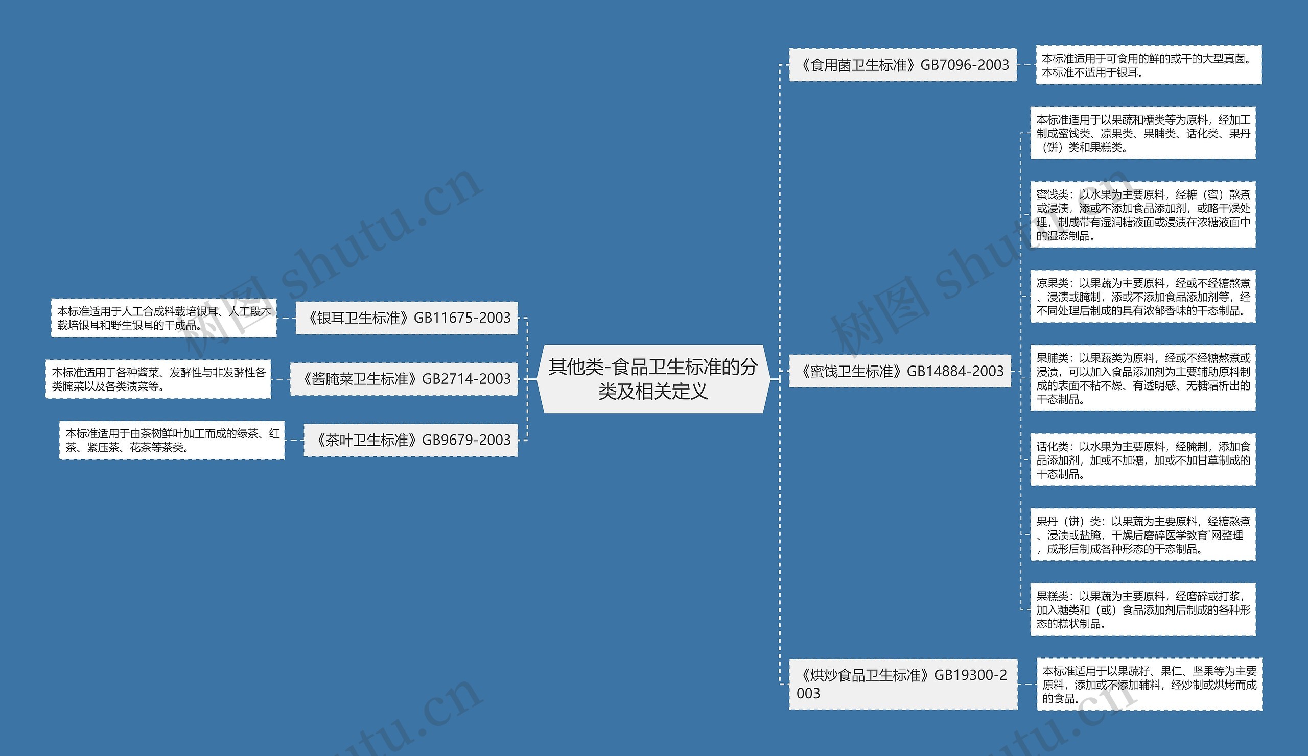 其他类-食品卫生标准的分类及相关定义思维导图