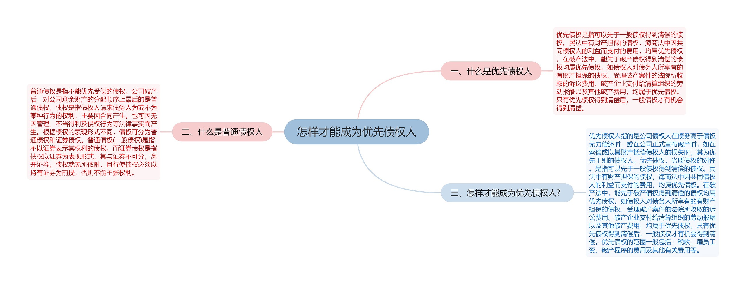 怎样才能成为优先债权人思维导图