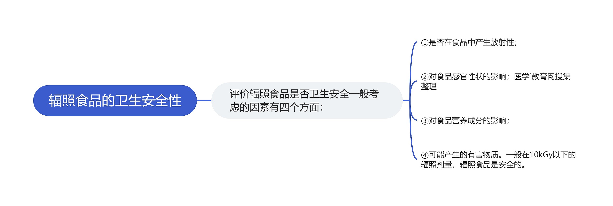 辐照食品的卫生安全性 辐照食品的卫生安全性