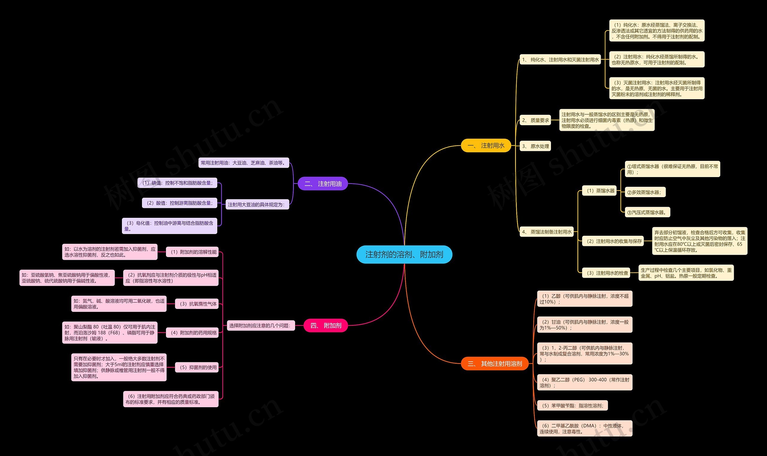 注射剂的溶剂、附加剂思维导图