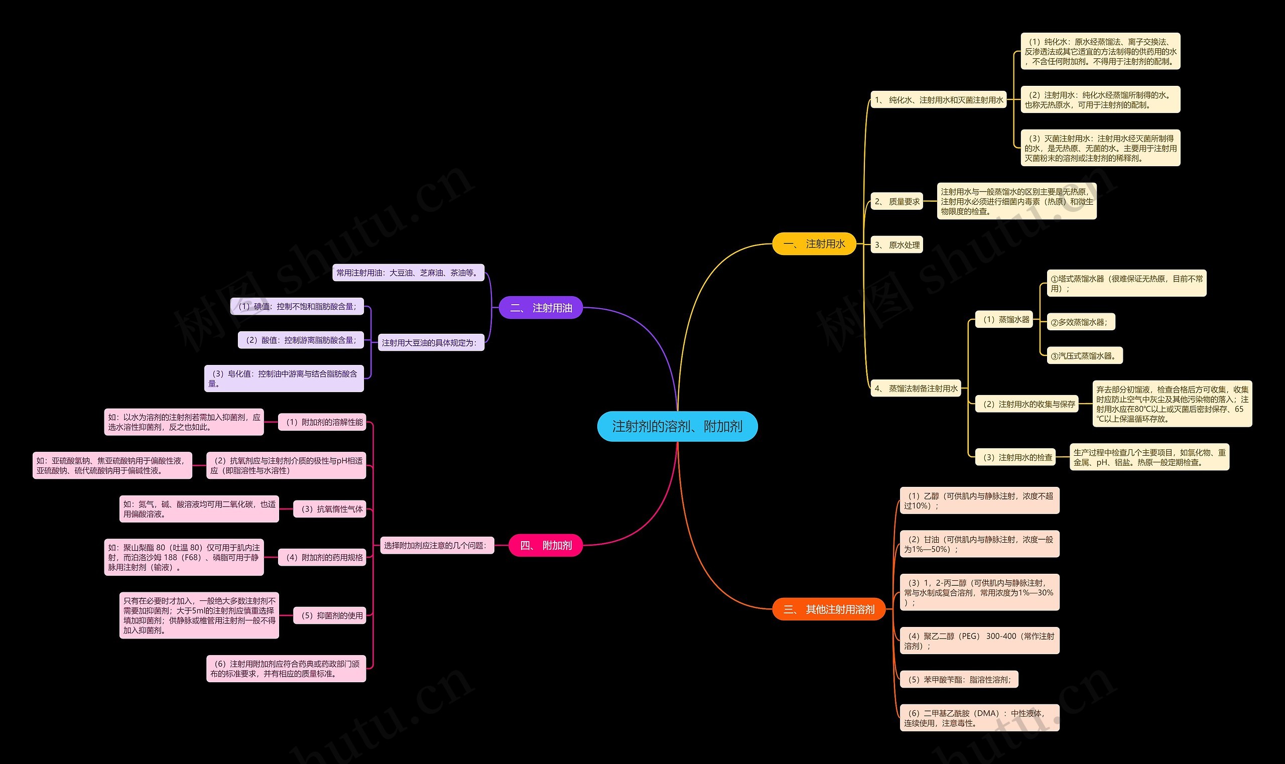 注射剂的溶剂、附加剂 注射剂的溶剂、附加剂