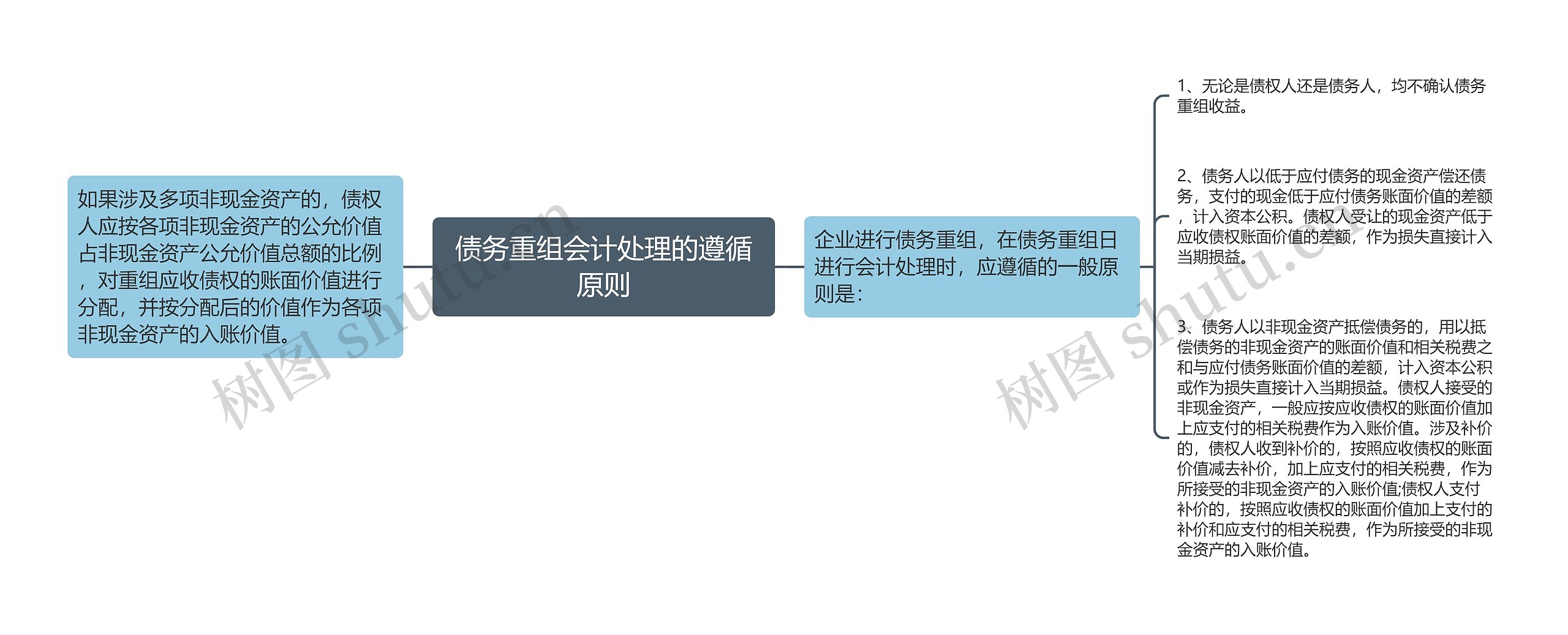 债务重组会计处理的遵循原则思维导图