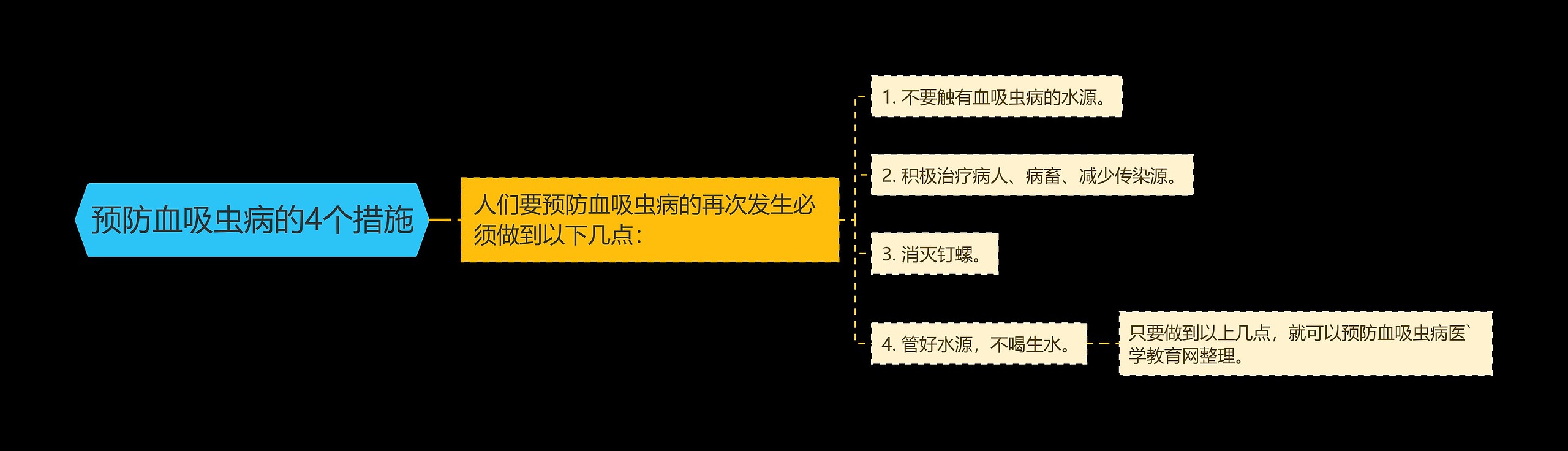 预防血吸虫病的4个措施思维导图